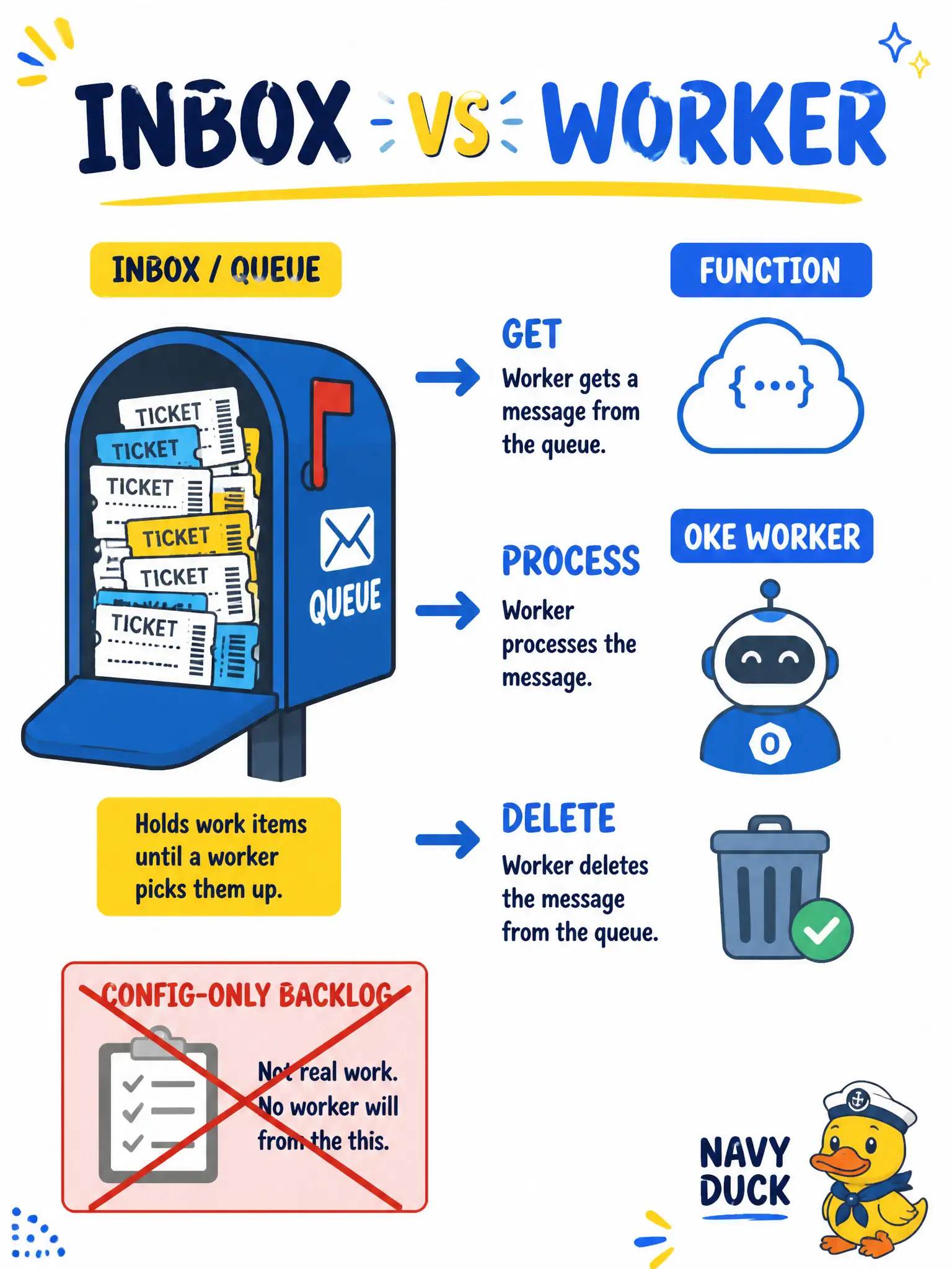 To Create an exciting colorful infographic that explains the concepts in the question: Question: Tax-notice producers spike overnight while consumers process steadily by day. Where should the backlog live, and what still must run the business logic? Correct Answer: Hold durable work in OCI Queue; a Function, OKE Deployment, or other REST/STOMP client still gets, processes, and deletes each message. Put EVERY visible label in double quotes. No people. No A/B/C/D letters. In one of the four corners put a little "Navy Duck".