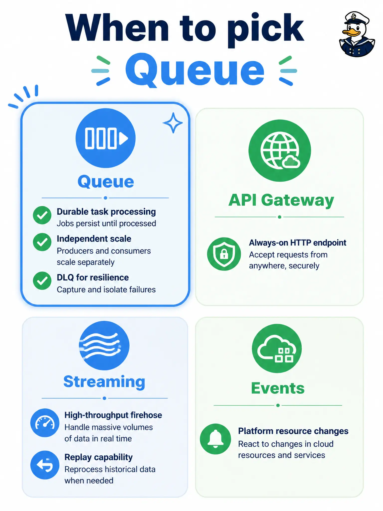 To Create an exciting colorful infographic that explains the concepts in the question: Question: Building-permit review and fee-collection microservices must scale independently, keep each task until success or dead-letter, and avoid losing work if one side slows. Which Domain 3 service best fits that decoupling? Correct Answer: OCI Queue, so producers and consumers scale independently with durable messages and DLQ isolation for failures. Put EVERY visible label in double quotes. No people. No A/B/C/D letters. In one of the four corners put a little "Navy Duck".