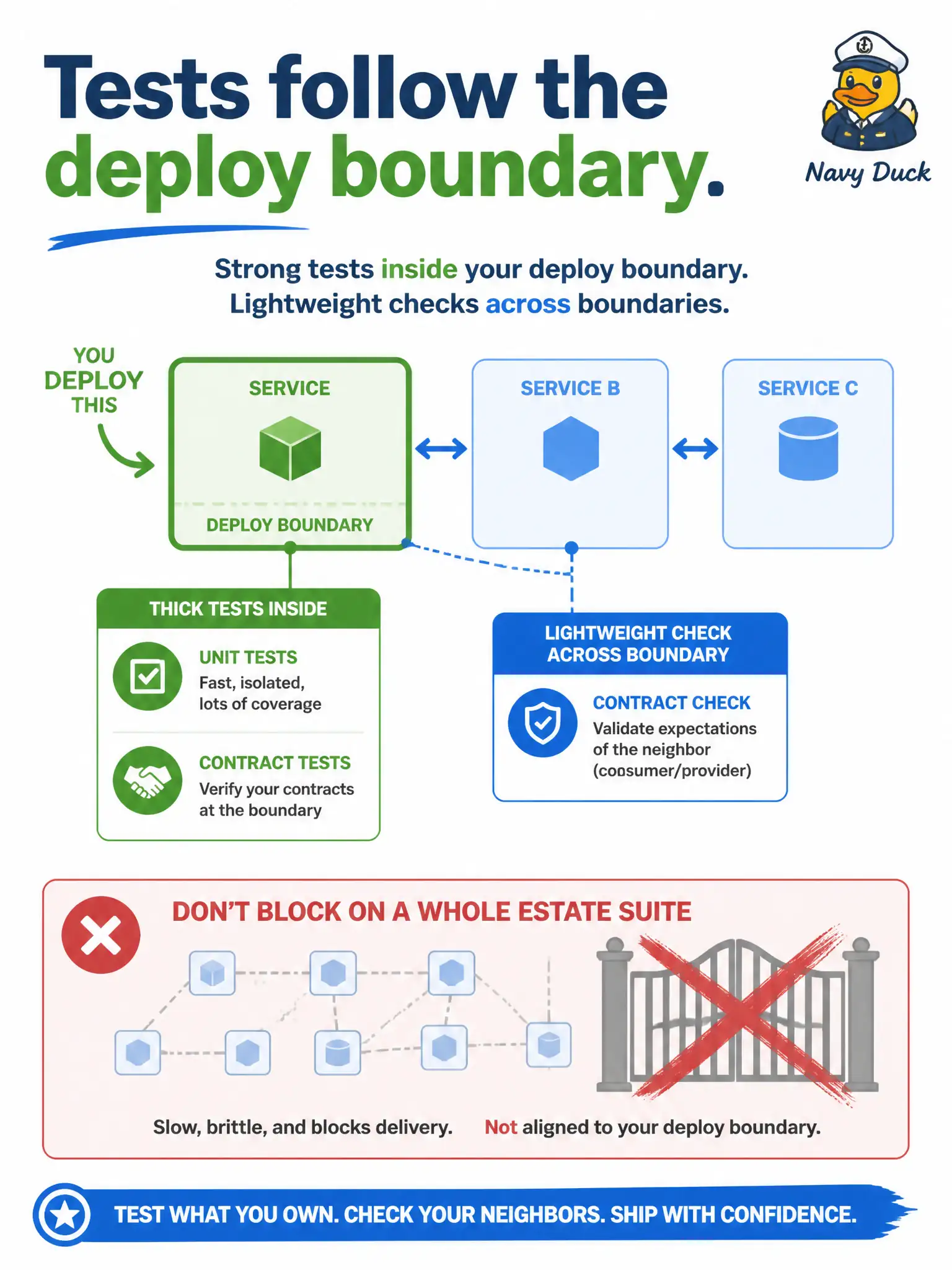 To Create an exciting colorful infographic that explains the concepts in the question: Question: A library-holds microservice ships to production without a coordinated release of catalog or fines neighbors. How should its automated tests be organized? Correct Answer: Run most confidence inside that service plus a thin check of the contract it publishes, without requiring the whole estate to stand up. Put EVERY visible label in double quotes. No people. No A/B/C/D letters. In one of the four corners put a little "Navy Duck".