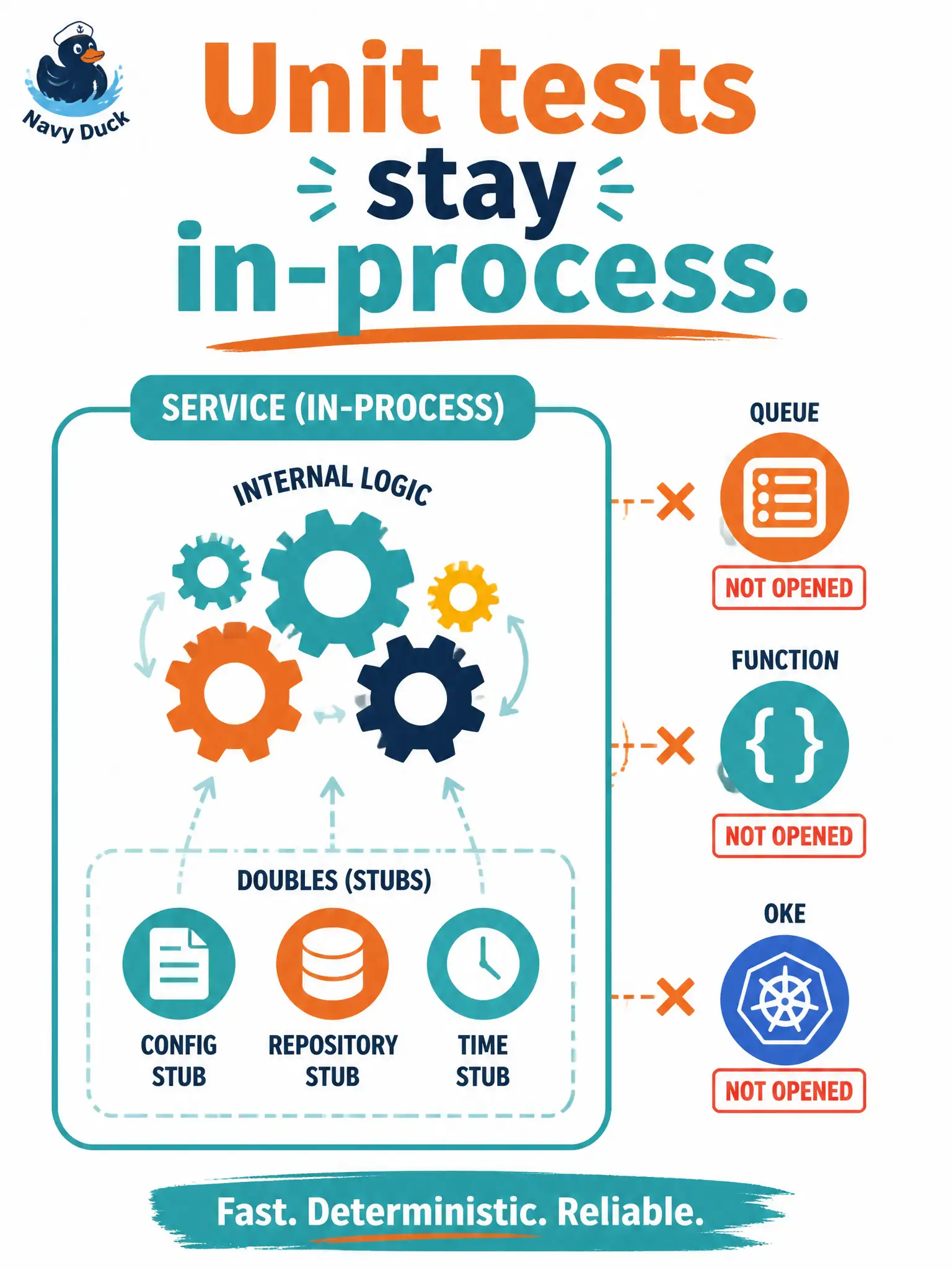 To Create an exciting colorful infographic that explains the concepts in the question: Question: A parking-fine fee calculator changed overnight. Which test layer best gives fast feedback on that logic alone? Correct Answer: Unit tests that exercise the service’s own logic with in-process doubles and never open a real Queue or live Function. Put EVERY visible label in double quotes. No people. No A/B/C/D letters. In one of the four corners put a little "Navy Duck".