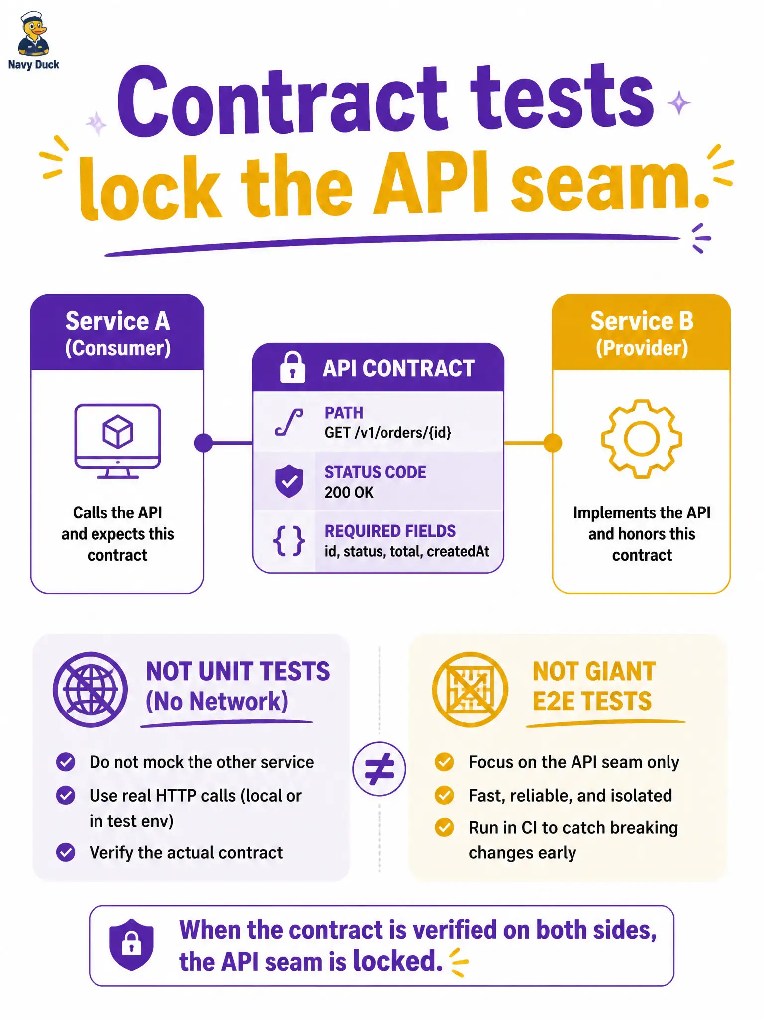 To Create an exciting colorful infographic that explains the concepts in the question: Question: Permit-status and inspection services meet only over a published HTTP contract. Which test type best locks that seam without re-running every collaborator’s business rules? Correct Answer: Contract tests that assert paths, status codes, required fields, and compatibility at the published interface. Put EVERY visible label in double quotes. No people. No A/B/C/D letters. In one of the four corners put a little "Navy Duck".