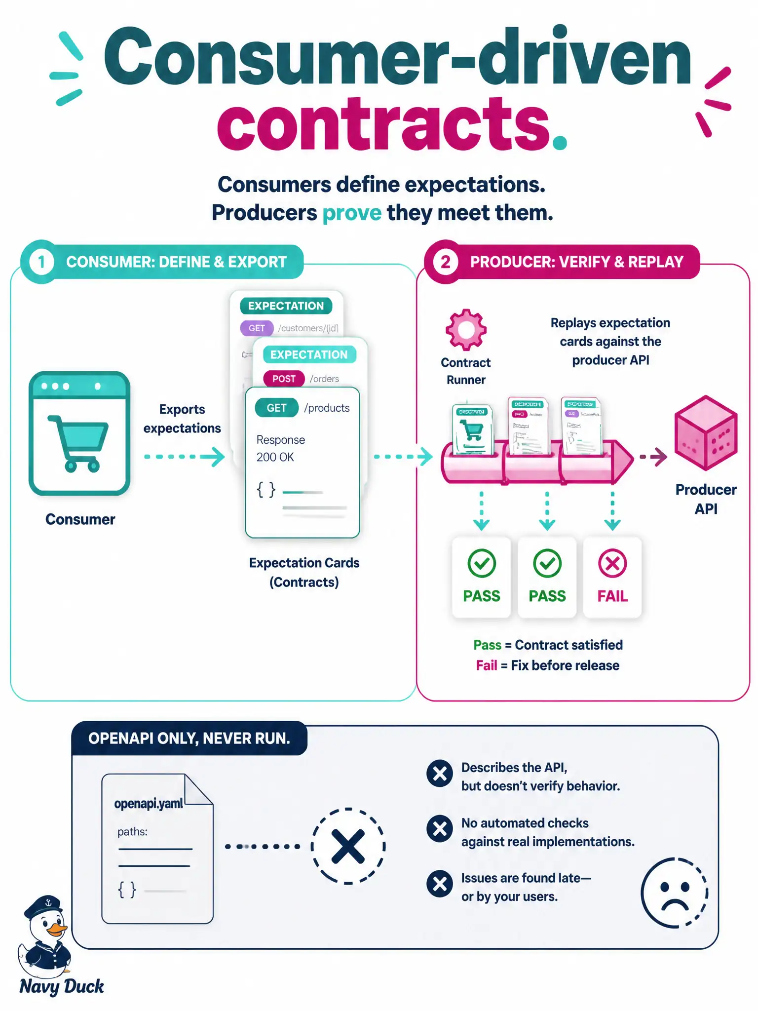 To Create an exciting colorful infographic that explains the concepts in the question: Question: A transit-fare consumer depends on specific fields from a fare-rules producer. How can consumer-driven contracts catch producer drift before production? Correct Answer: Record the consumer’s expected requests and responses, then replay those expectations in the producer’s pipeline. Put EVERY visible label in double quotes. No people. No A/B/C/D letters. In one of the four corners put a little "Navy Duck".