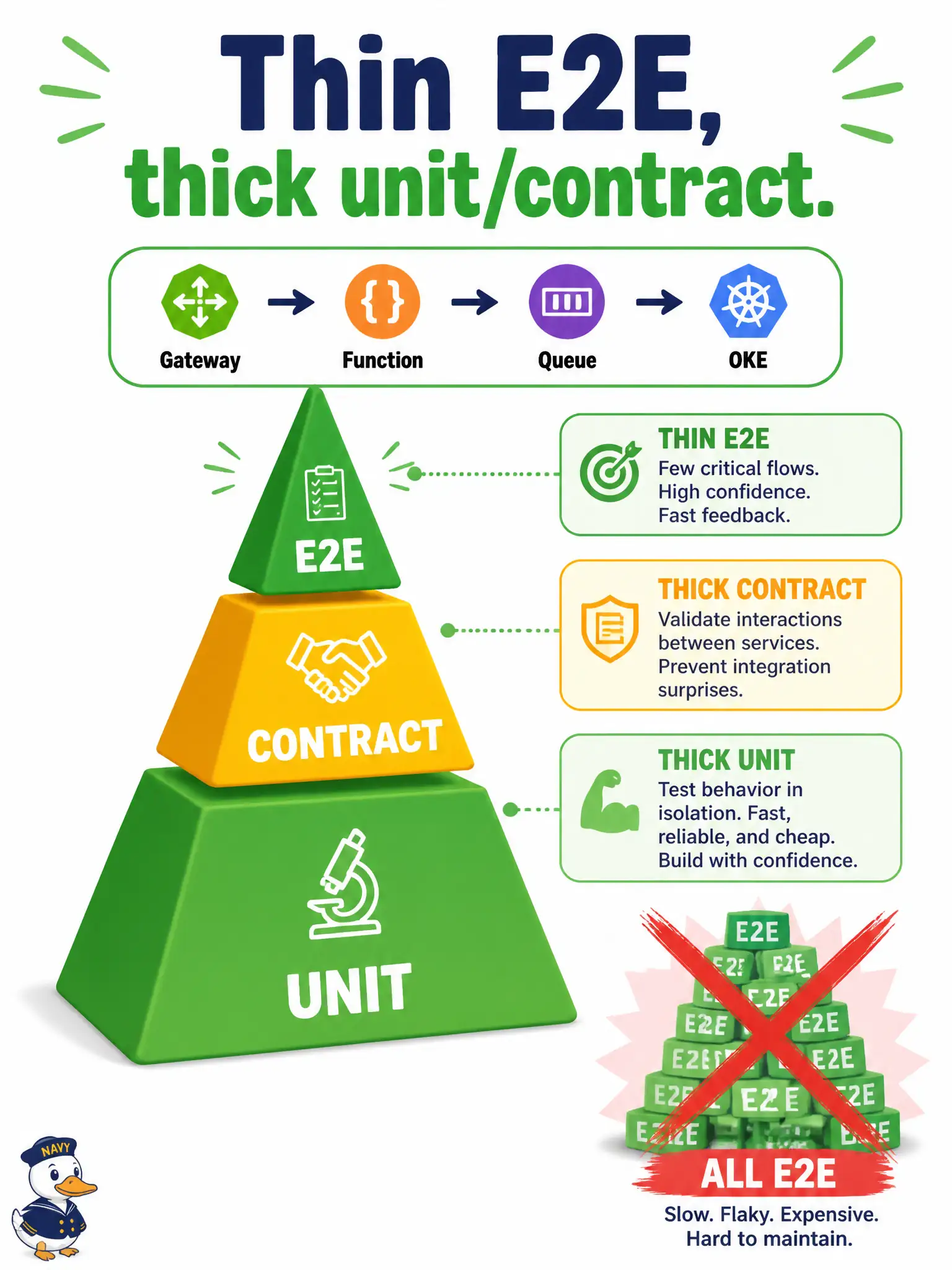 To Create an exciting colorful infographic that explains the concepts in the question: Question: A recreation booking path crosses API Gateway → Function → Queue → OKE worker. How should end-to-end journeys be sized in the suite? Correct Answer: Keep a few thin journeys to prove wiring; place most regressions in unit and contract tests of the service that changed. Put EVERY visible label in double quotes. No people. No A/B/C/D letters. In one of the four corners put a little "Navy Duck".