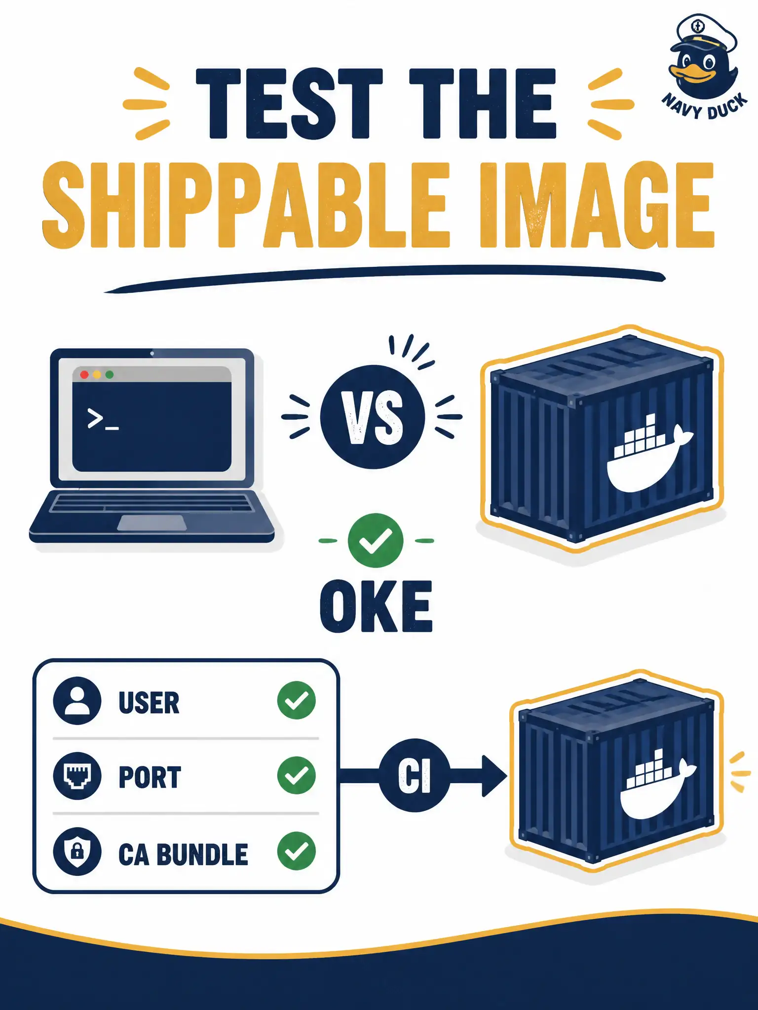 To Create an exciting colorful infographic that explains the concepts in the question: Question: A water-billing service ships as a container image to OKE. Laptop unit tests pass, but production pods fail on missing CA material and a non-root USER. What should CI exercise? Correct Answer: The same shippable image (or a Function-shaped container) in CI so environment drift such as USER, ports, and CA bundles appears before deploy. Put EVERY visible label in double quotes. No people. No A/B/C/D letters. In one of the four corners put a little "Navy Duck".