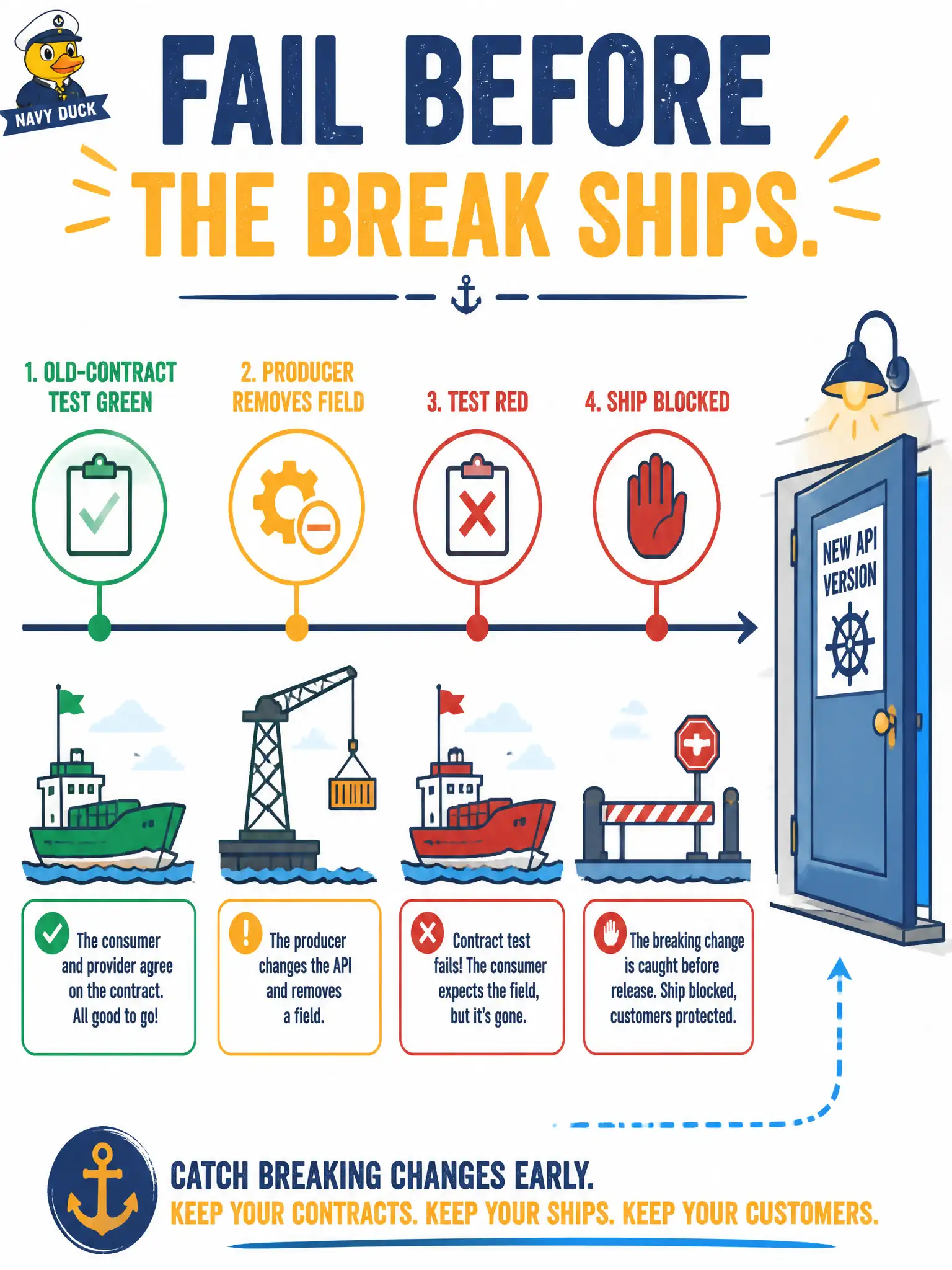 To Create an exciting colorful infographic that explains the concepts in the question: Question: A license-renewal producer plans to remove a field that independently deployed consumers still need. What test order protects those consumers? Correct Answer: Keep consumer expectations or schema checks that encode the old contract so a breaking producer change fails tests before it ships; version the API if an incompatible change is required. Put EVERY visible label in double quotes. No people. No A/B/C/D letters. In one of the four corners put a little "Navy Duck".