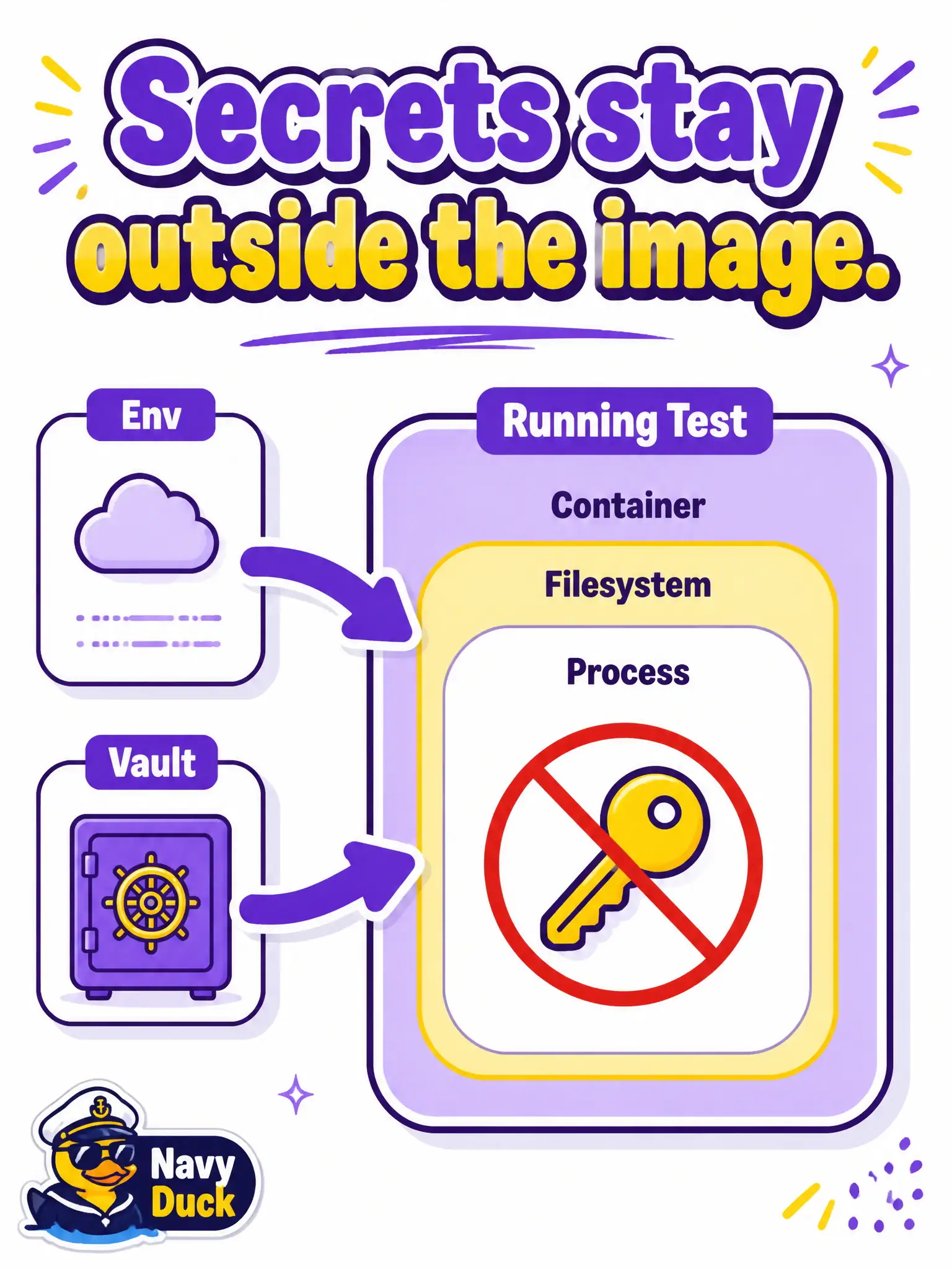 To Create an exciting colorful infographic that explains the concepts in the question: Question: CI for a utility-billing image currently COPY’s a database password into a layer “just for tests.” What is the sound testing posture? Correct Answer: Externalize fixtures and credentials via environment or Vault in higher environments; do not bake secrets into the image under test. Put EVERY visible label in double quotes. No people. No A/B/C/D letters. In one of the four corners put a little "Navy Duck".