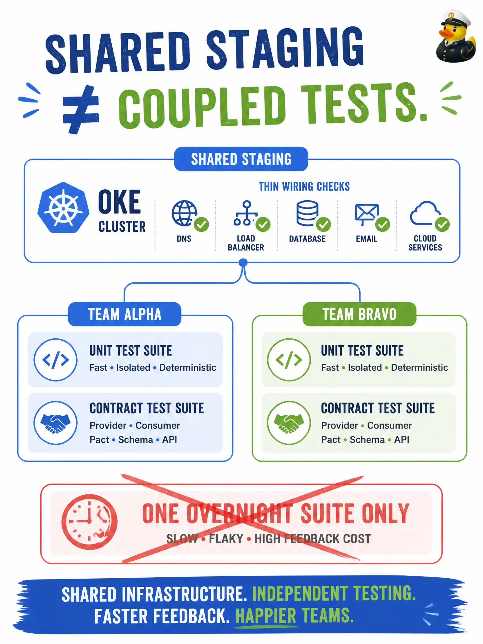 To Create an exciting colorful infographic that explains the concepts in the question: Question: Several municipal microservices share one staging OKE cluster. What does that shared environment imply for each team’s test ownership? Correct Answer: Each team still runs its own unit and contract suite; the shared environment is for thin wiring checks—not permission to ship only via one coupled overnight suite. Put EVERY visible label in double quotes. No people. No A/B/C/D letters. In one of the four corners put a little "Navy Duck".