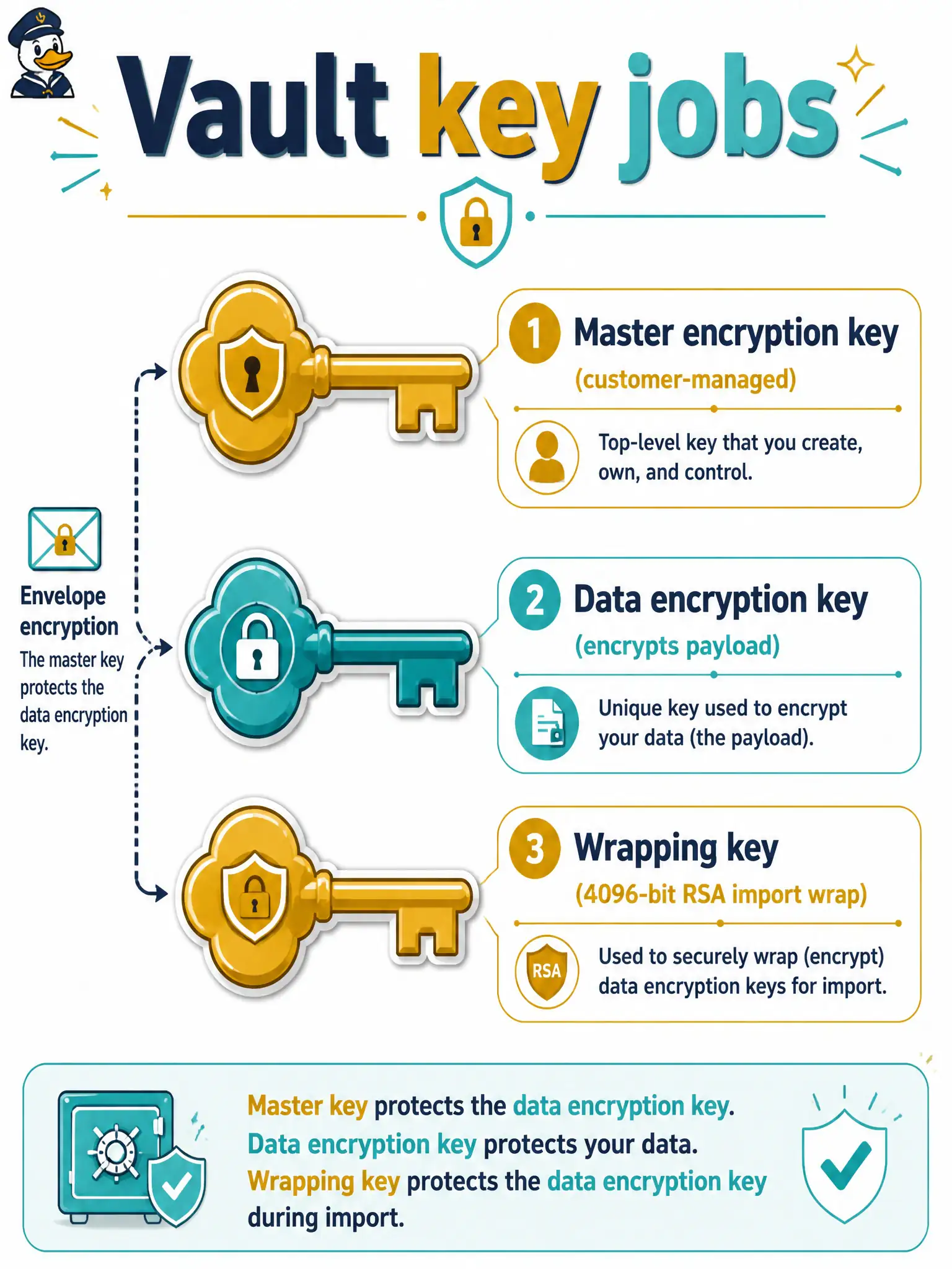 To Create an exciting colorful infographic that explains the concepts in the question: Question: A records office encrypts citizen PDFs with envelope encryption in OCI Vault. Which statement correctly matches key roles? Correct Answer: The master encryption key is customer-managed in the vault; a data encryption key encrypts the payload; a vault wrapping key (4096-bit RSA) wraps material you import. Put EVERY visible label in double quotes. No people. No A/B/C/D letters. In one of the four corners put a little "Navy Duck".