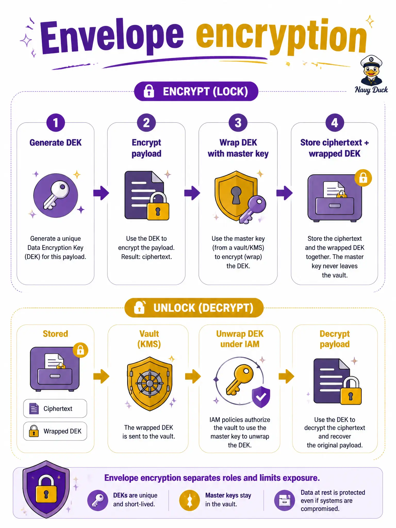 To Create an exciting colorful infographic that explains the concepts in the question: Question: An integrated OCI service stores a citizen document using Vault envelope encryption. What is stored next to the ciphertext, and why must the app call Vault to read it? Correct Answer: The payload is encrypted with a DEK, that DEK is encrypted with a vault master key, and only the wrapped DEK is kept—so unwrap requires Vault and IAM on the master key. Put EVERY visible label in double quotes. No people. No A/B/C/D letters. In one of the four corners put a little "Navy Duck".