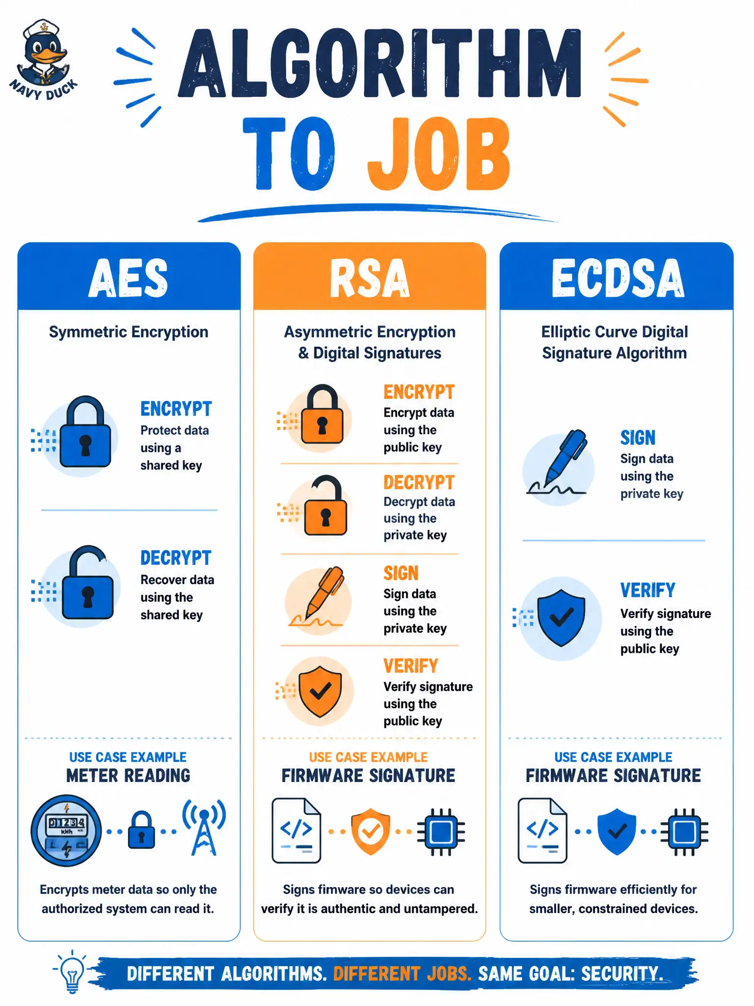 To Create an exciting colorful infographic that explains the concepts in the question: Question: A water-meter gateway must encrypt readings with a symmetric key and separately sign firmware manifests. Which Vault algorithm pairing matches those jobs? Correct Answer: AES for encrypt/decrypt of the readings; ECDSA (or RSA) for sign/verify of the manifests—not AES for signing and not ECDSA for encryption. Put EVERY visible label in double quotes. No people. No A/B/C/D letters. In one of the four corners put a little "Navy Duck".