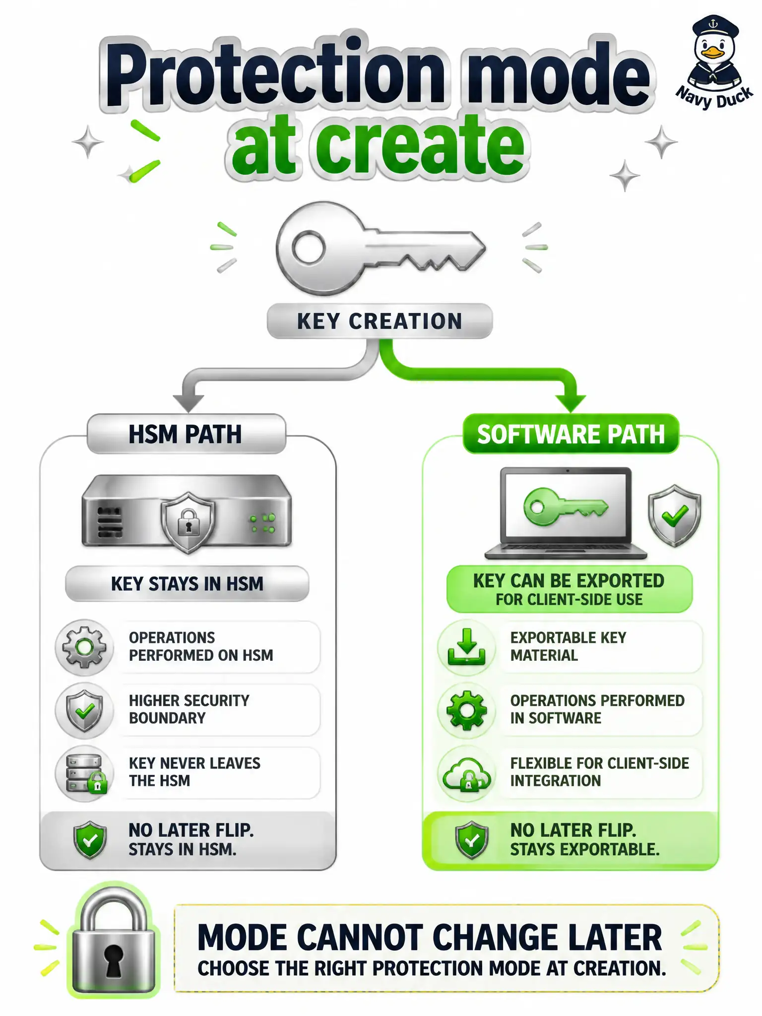 To Create an exciting colorful infographic that explains the concepts in the question: Question: A city security team creates a new Vault master key for permit archives and must choose protection mode. Which statement is accurate? Correct Answer: Choose HSM or software at create time; HSM-protected material stays on the HSM for crypto work, while software-protected keys can be exported for client-side use—and the mode cannot change later. Put EVERY visible label in double quotes. No people. No A/B/C/D letters. In one of the four corners put a little "Navy Duck".