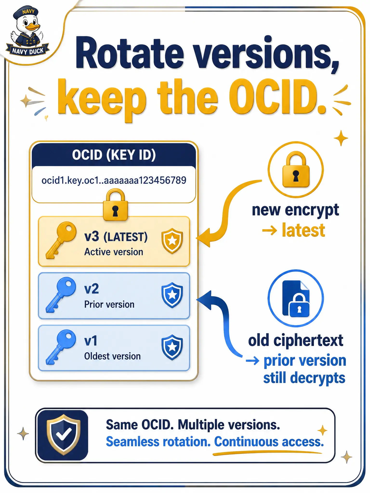 To Create an exciting colorful infographic that explains the concepts in the question: Question: After rotating a Vault symmetric key used for permit PDFs, last month’s ciphertext must still decrypt. What does rotation do? Correct Answer: Generates a new key version under the same key OCID; new encrypts use the latest version while older versions remain so prior ciphertext still decrypts. Put EVERY visible label in double quotes. No people. No A/B/C/D letters. In one of the four corners put a little "Navy Duck".