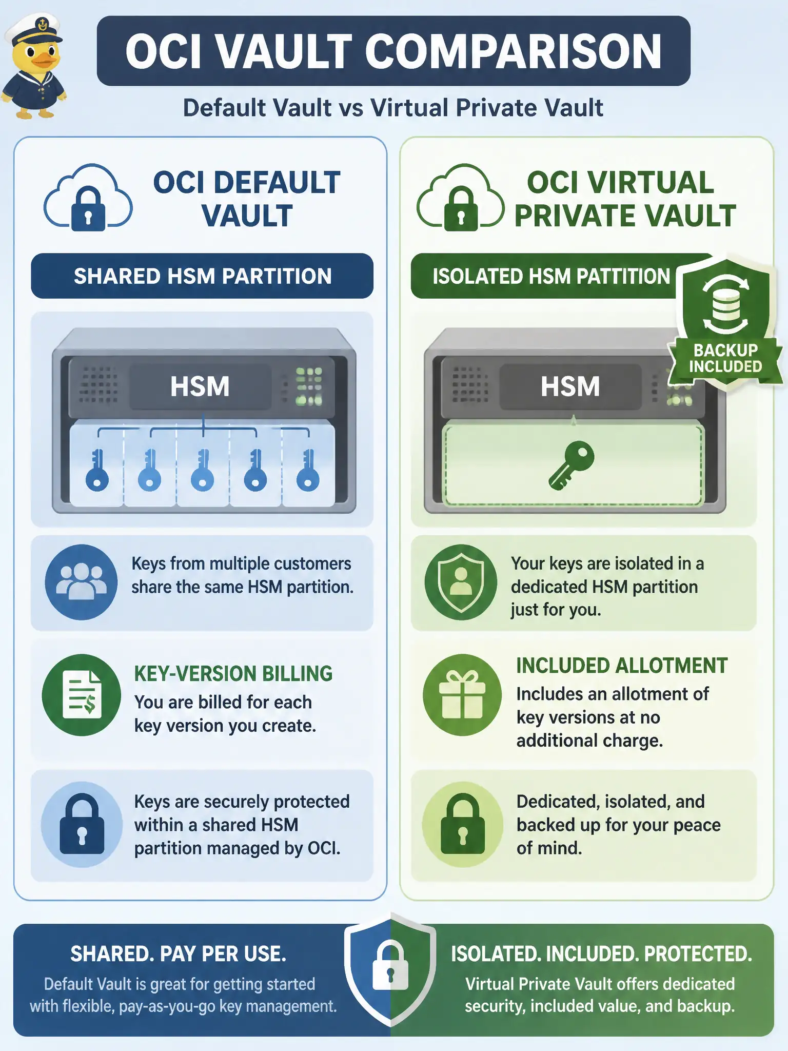 To Create an exciting colorful infographic that explains the concepts in the question: Question: A city’s permitting platform must store encryption keys for citizen document uploads. Compliance requires an isolated HSM partition, a large included key-version allotment, and vault backup. Which OCI Vault type should the developer choose? Correct Answer: Virtual private vault, because it provides an isolated HSM partition, a large default key-version allotment, and backup Put EVERY visible label in double quotes. No people. No A/B/C/D letters. In one of the four corners put a little "Navy Duck".