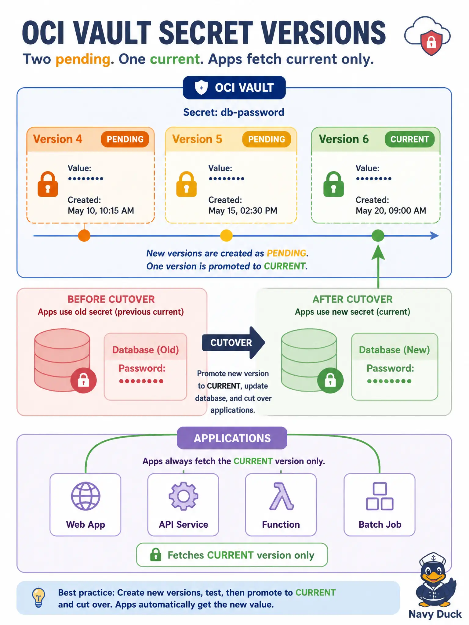 To Create an exciting colorful infographic that explains the concepts in the question: Question: The city’s parking-citation database password was written into Vault as a new version, but the database has not been cut over yet. Apps that always fetch the current secret must keep using the old password until cutover. Which rotation-state pairing is correct? Correct Answer: Mark the new version pending until the database expects those bytes, then promote it to current so apps that fetch current see it only after cutover Put EVERY visible label in double quotes. No people. No A/B/C/D letters. In one of the four corners put a little "Navy Duck".