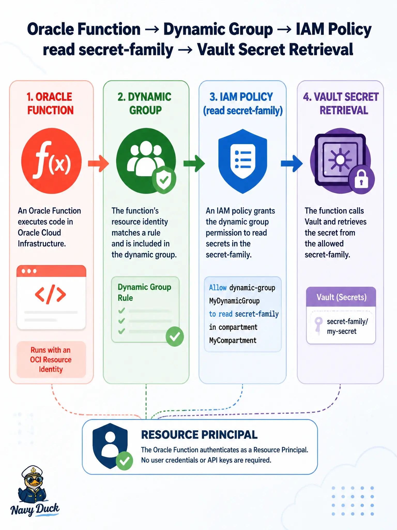 To Create an exciting colorful infographic that explains the concepts in the question: Question: A water-utility Oracle Function must read a Vault secret at runtime without embedding an IAM user key. Which approach follows the documented Functions path? Correct Answer: Place the function in a dynamic group, grant that group read on the secret family or named secret, and call Secrets retrieval with the resource-principal signer Put EVERY visible label in double quotes. No people. No A/B/C/D letters. In one of the four corners put a little "Navy Duck".