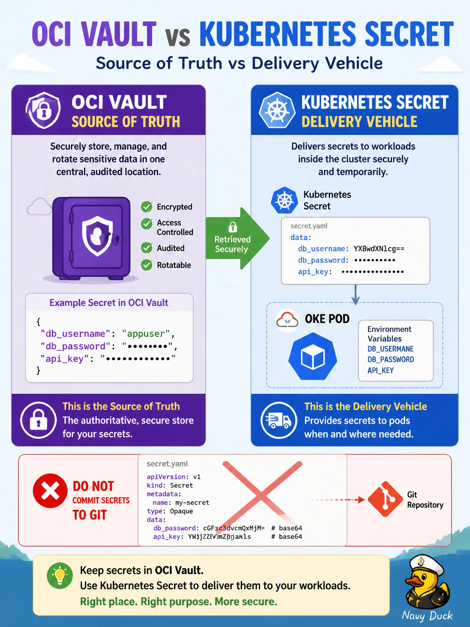 To Create an exciting colorful infographic that explains the concepts in the question: Question: An OKE workload for the city’s 311 app needs a production API token. Developers propose checking a Kubernetes Secret YAML with the live token into the Helm chart repo. What is the correct production approach? Correct Answer: Keep the credential in OCI Vault as the source of truth and let the workload retrieve the current bundle with workload identity, projecting it into the process if needed Put EVERY visible label in double quotes. No people. No A/B/C/D letters. In one of the four corners put a little "Navy Duck".