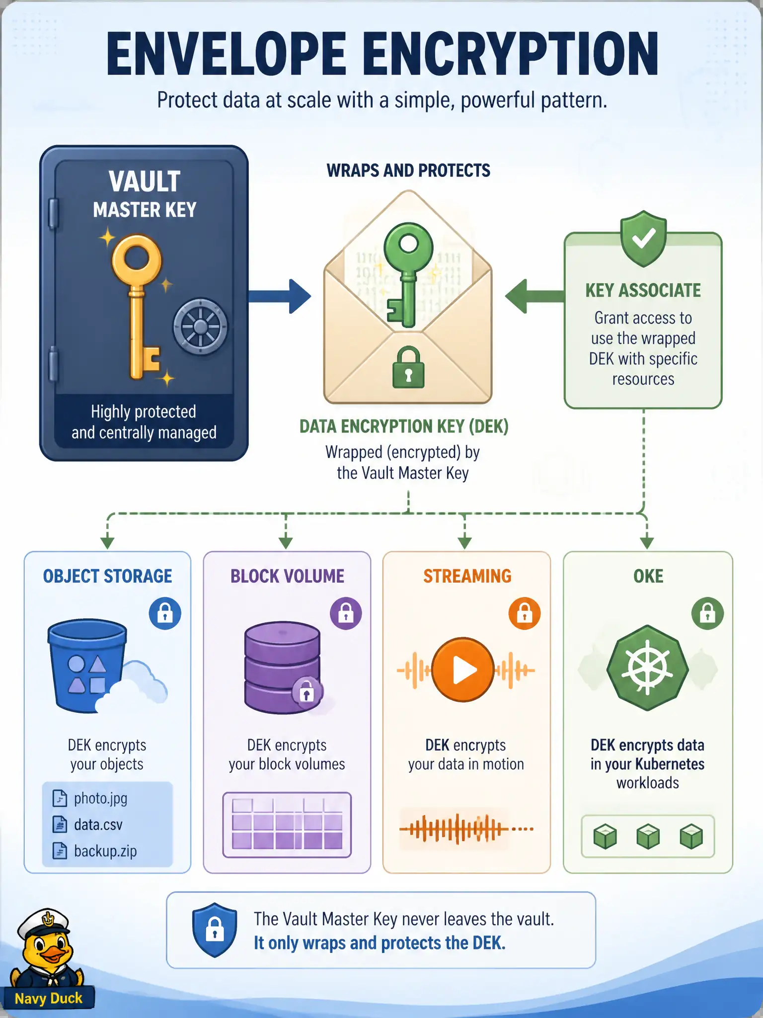 To Create an exciting colorful infographic that explains the concepts in the question: Question: The city wants Object Storage buckets for permit PDFs encrypted with a customer-managed Vault master key. How do integrated OCI services use that key? Correct Answer: Services such as Object Storage ask Vault to wrap and unwrap data keys after the tenancy grants the service use of that master key, typically via key association or key-delegate rights Put EVERY visible label in double quotes. No people. No A/B/C/D letters. In one of the four corners put a little "Navy Duck".