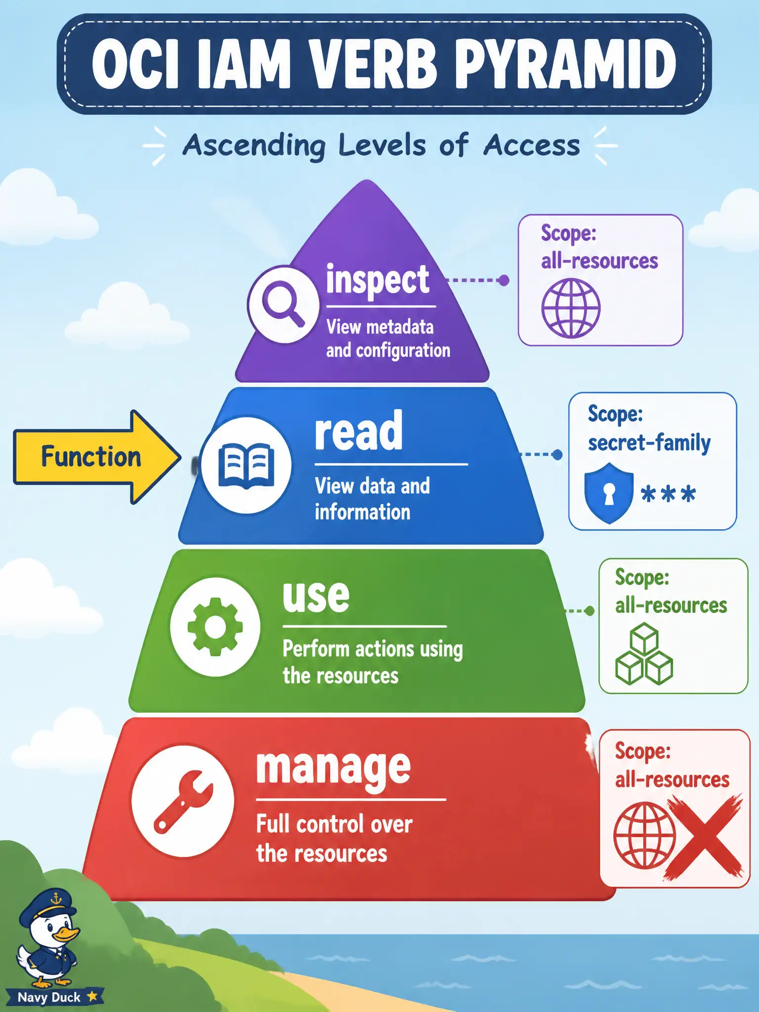 To Create an exciting colorful infographic that explains the concepts in the question: Question: A civic Oracle Function only needs to fetch a Vault secret bundle at invoke time. Which IAM verb and target best match least privilege? Correct Answer: read secret-family or read secret-bundles for the needed scope, not manage all-resources Put EVERY visible label in double quotes. No people. No A/B/C/D letters. In one of the four corners put a little "Navy Duck".