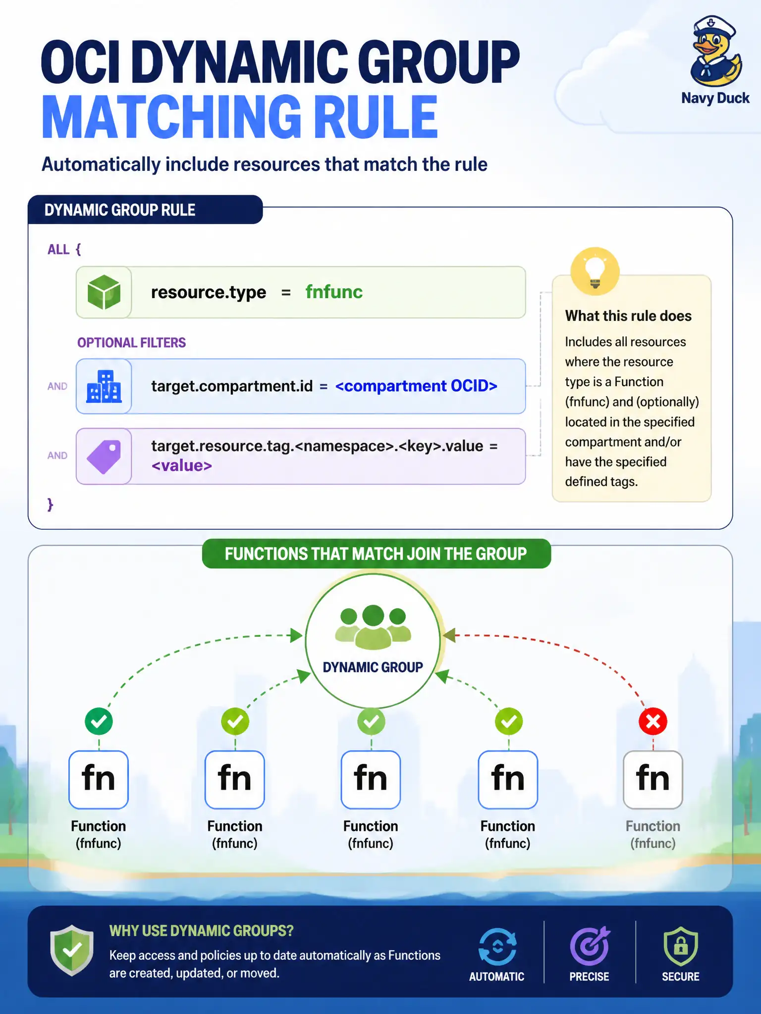 To Create an exciting colorful infographic that explains the concepts in the question: Question: A developer must authorize several Oracle Functions in one compartment to call OCI APIs. What should the dynamic-group matching rule select? Correct Answer: Functions via resource.type = 'fnfunc' plus compartment, OCID, or a defined tag as needed Put EVERY visible label in double quotes. No people. No A/B/C/D letters. In one of the four corners put a little "Navy Duck".