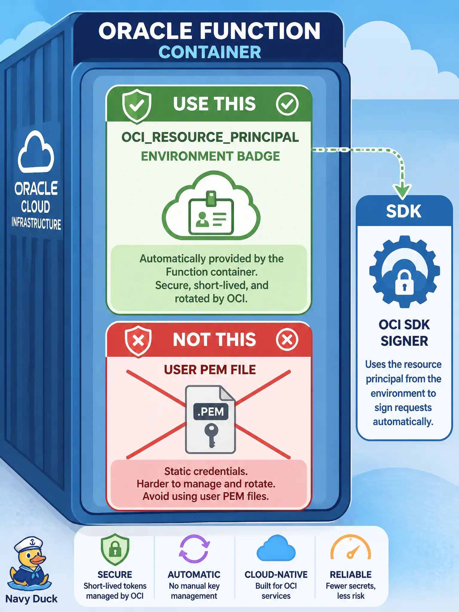 To Create an exciting colorful infographic that explains the concepts in the question: Question: While packaging a tax-filing Oracle Function, a teammate wants to copy a tenancy config file and an IAM user’s PEM into the image so SDK calls succeed. What is the documented secure pattern instead? Correct Answer: Authenticate with the resource-principal session token and key the platform injects (OCIRESOURCEPRINCIPAL) and use the SDK resource-principal signer Put EVERY visible label in double quotes. No people. No A/B/C/D letters. In one of the four corners put a little "Navy Duck".