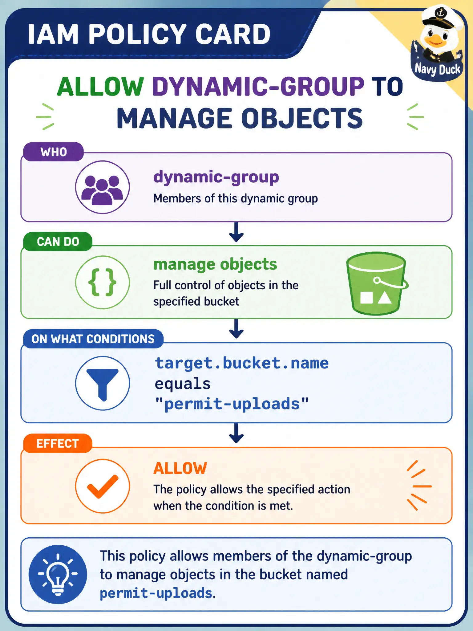 To Create an exciting colorful infographic that explains the concepts in the question: Question: The city’s grants Function is in dynamic group civic-fn-dg and must read objects only from bucket permit-uploads. Which policy shape best reflects least privilege? Correct Answer: Allow dynamic-group civic-fn-dg to manage objects in compartment CityApps where target.bucket.name = 'permit-uploads' Put EVERY visible label in double quotes. No people. No A/B/C/D letters. In one of the four corners put a little "Navy Duck".