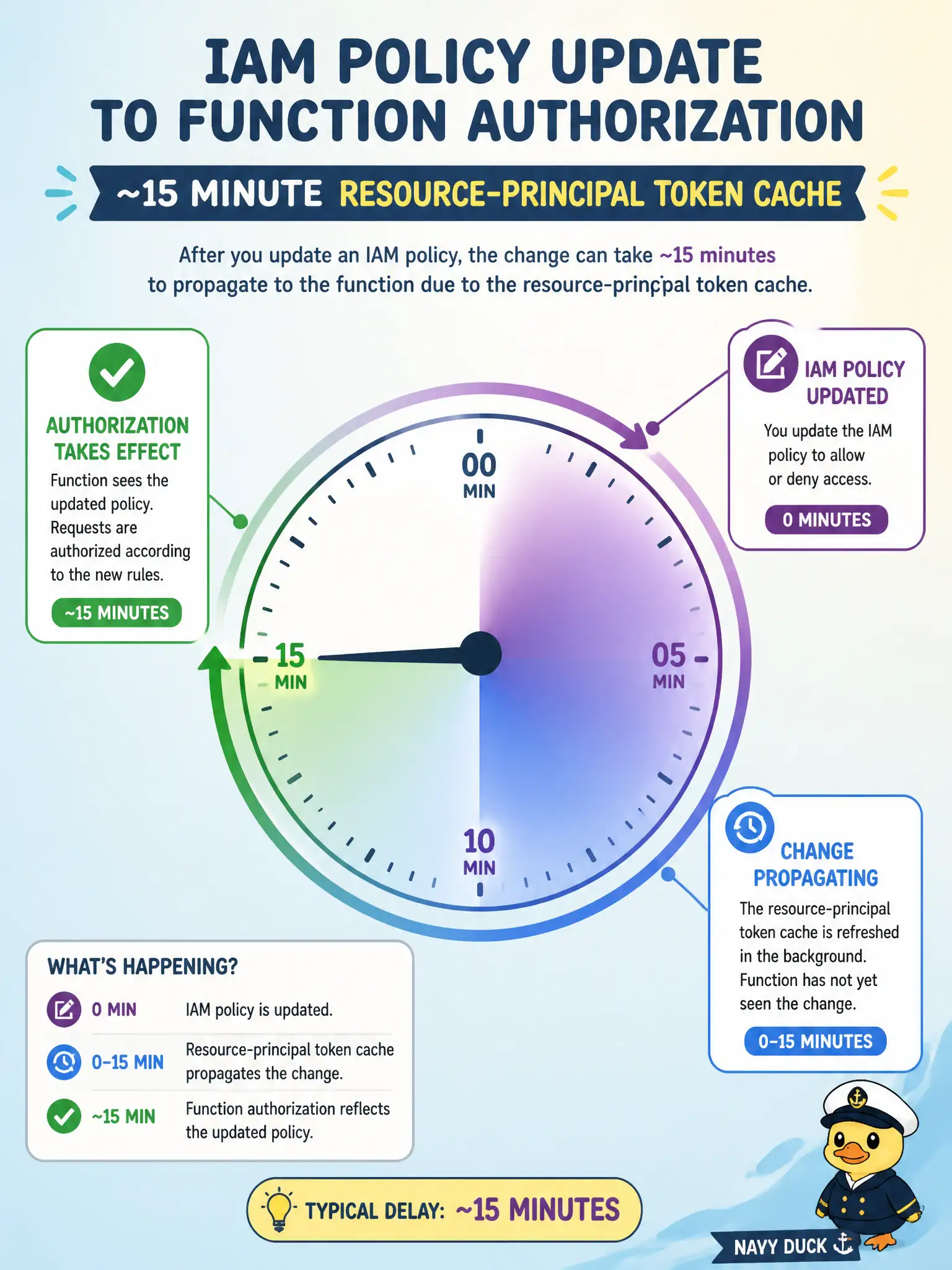 To Create an exciting colorful infographic that explains the concepts in the question: Question: After fixing an IAM policy for a civic Oracle Function, an immediate re-invoke still returns NotAuthorizedOrNotFound. The matching rule and policy text are now correct. What is the most likely explanation? Correct Answer: The resource-principal token is cached for about 15 minutes, so authorization changes may not apply until the cache refreshes Put EVERY visible label in double quotes. No people. No A/B/C/D letters. In one of the four corners put a little "Navy Duck".