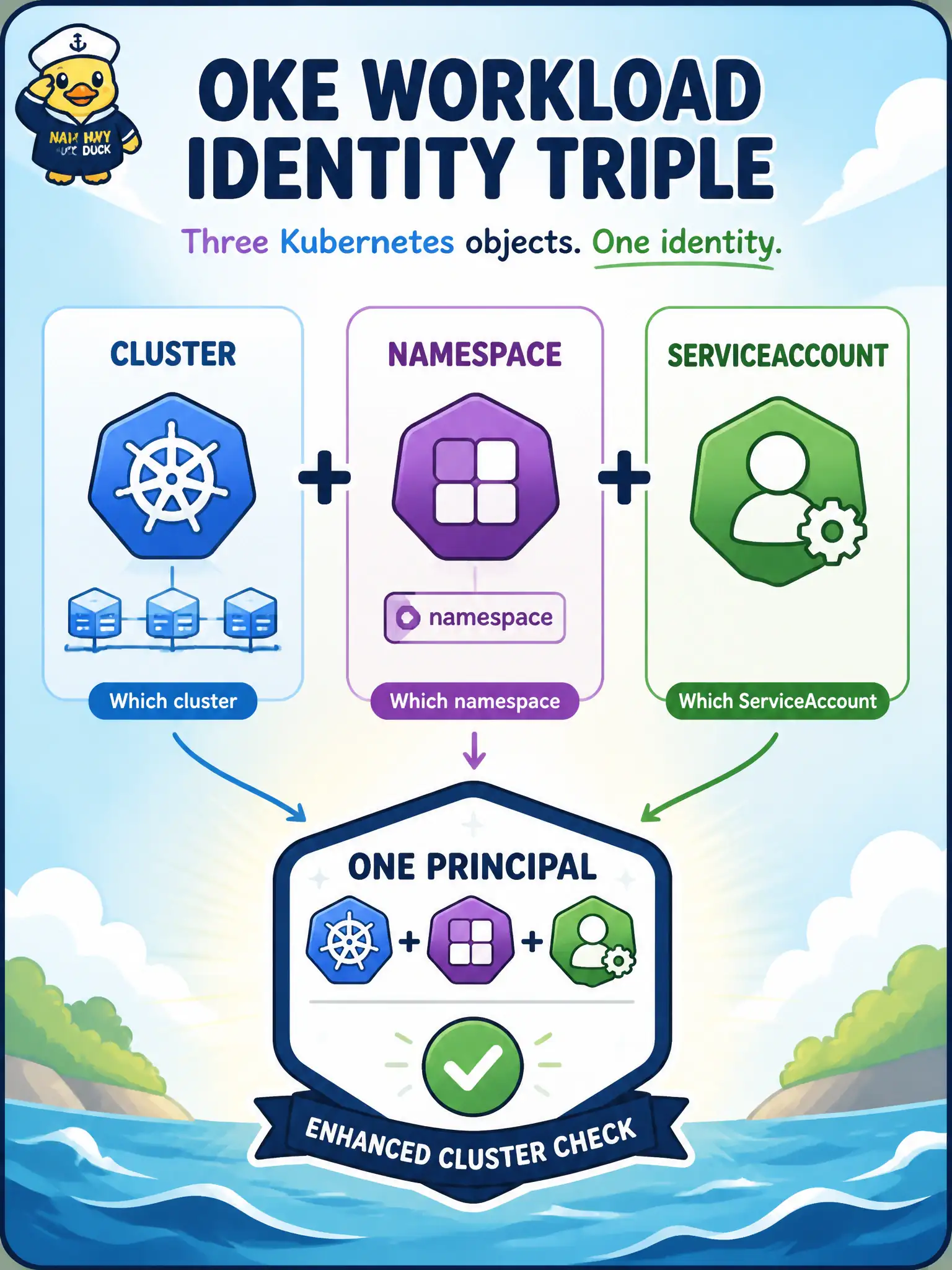 To Create an exciting colorful infographic that explains the concepts in the question: Question: A developer must authorize an OKE Pod in the city’s enhanced cluster to call OCI APIs with workload identity. Which identifying triple is written into IAM for that workload? Correct Answer: The cluster, the Kubernetes namespace, and the ServiceAccount the Pod uses Put EVERY visible label in double quotes. No people. No A/B/C/D letters. In one of the four corners put a little "Navy Duck".