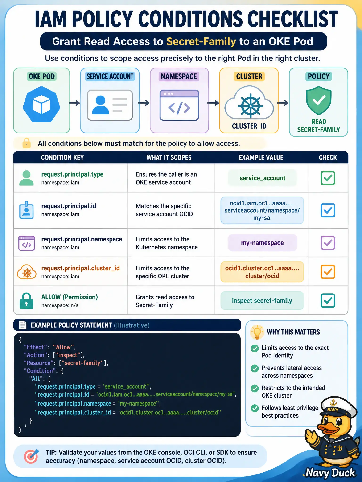 To Create an exciting colorful infographic that explains the concepts in the question: Question: An OKE Pod must read a Vault secret using workload identity without putting an instance principal on every node. Which policy form matches the documented shape? Correct Answer: Allow any-user to read secret-family in compartment CityApps where all { request.principal.type = 'workload', request.principal.namespace = 'permits', request.principal.serviceaccount = 'permits-sa', request.principal.clusterid = '<cluster OCID>' } Put EVERY visible label in double quotes. No people. No A/B/C/D letters. In one of the four corners put a little "Navy Duck".
