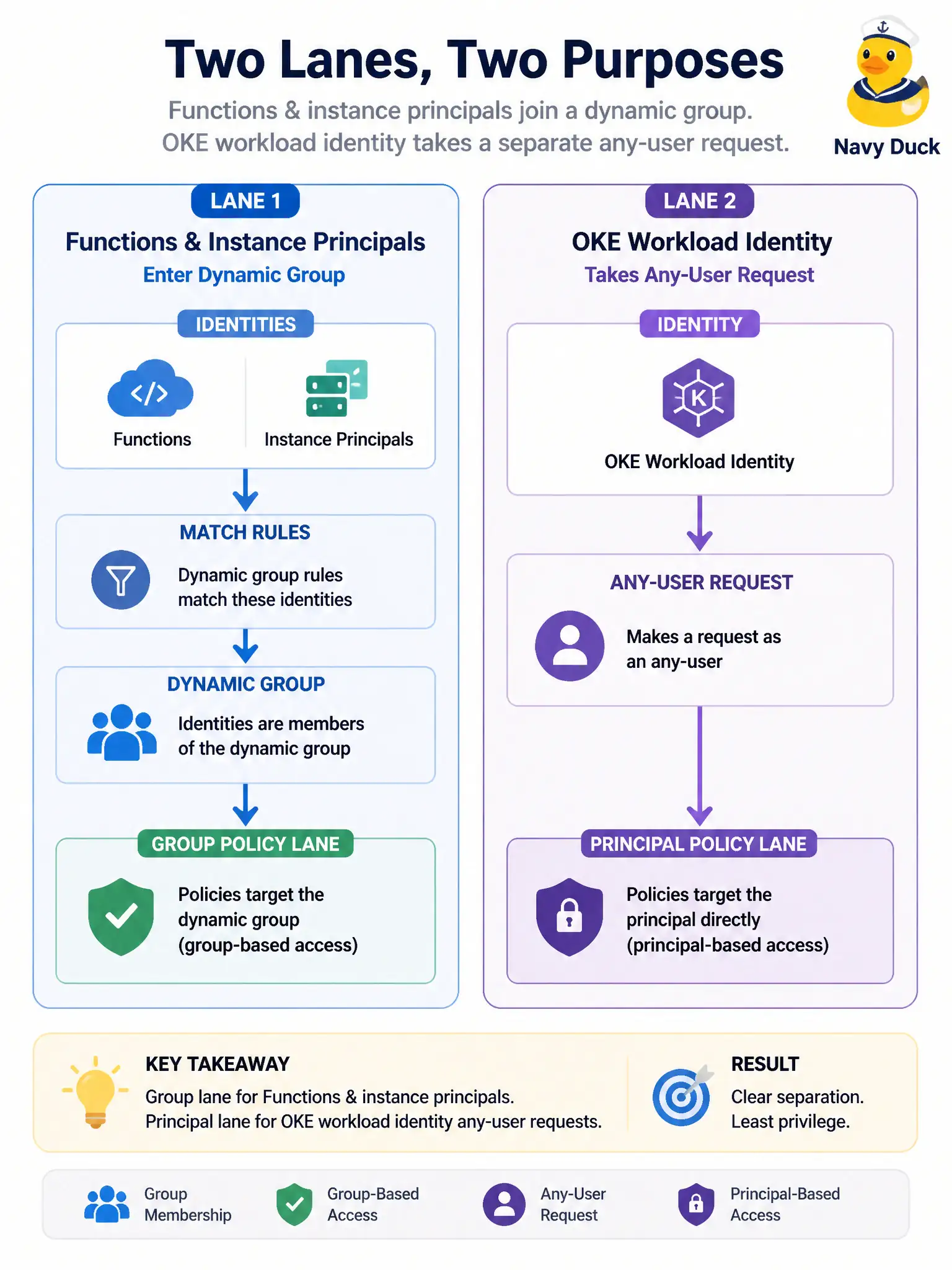 To Create an exciting colorful infographic that explains the concepts in the question: Question: A teammate tries to add an OKE workload identity to the same dynamic group used by Oracle Functions. Why will that fail? Correct Answer: OKE workload identities cannot currently be placed in dynamic groups; they use any-user policies with request.principal conditions, while Functions use dynamic groups Put EVERY visible label in double quotes. No people. No A/B/C/D letters. In one of the four corners put a little "Navy Duck".