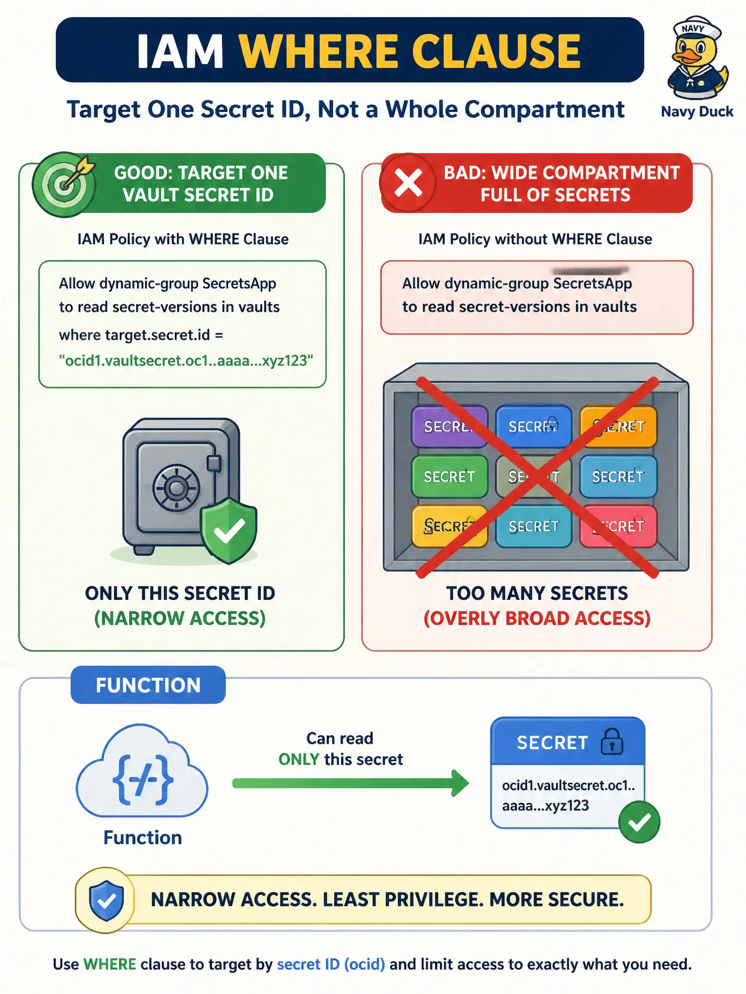 To Create an exciting colorful infographic that explains the concepts in the question: Question: A recreation-department Function should read only the Vault secret that holds the parks database password, not every secret in the compartment. How should the policy be tightened? Correct Answer: Add a where clause that names the specific secret (for example target.secret.id) or equivalent target constraint instead of compartment-wide manage Put EVERY visible label in double quotes. No people. No A/B/C/D letters. In one of the four corners put a little "Navy Duck".