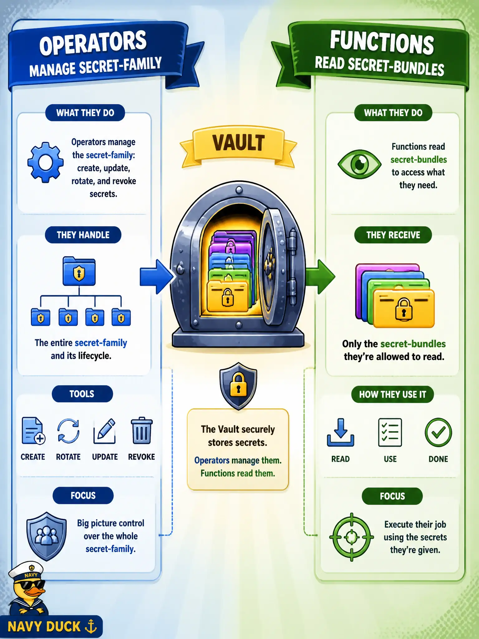 To Create an exciting colorful infographic that explains the concepts in the question: Question: City IAM design must separate humans who rotate Vault secrets from Functions that only fetch current contents. Which split is appropriate? Correct Answer: Grant users or groups manage secret-family for create and rotate, and grant dynamic groups or workloads read secret-bundles for retrieval Put EVERY visible label in double quotes. No people. No A/B/C/D letters. In one of the four corners put a little "Navy Duck".