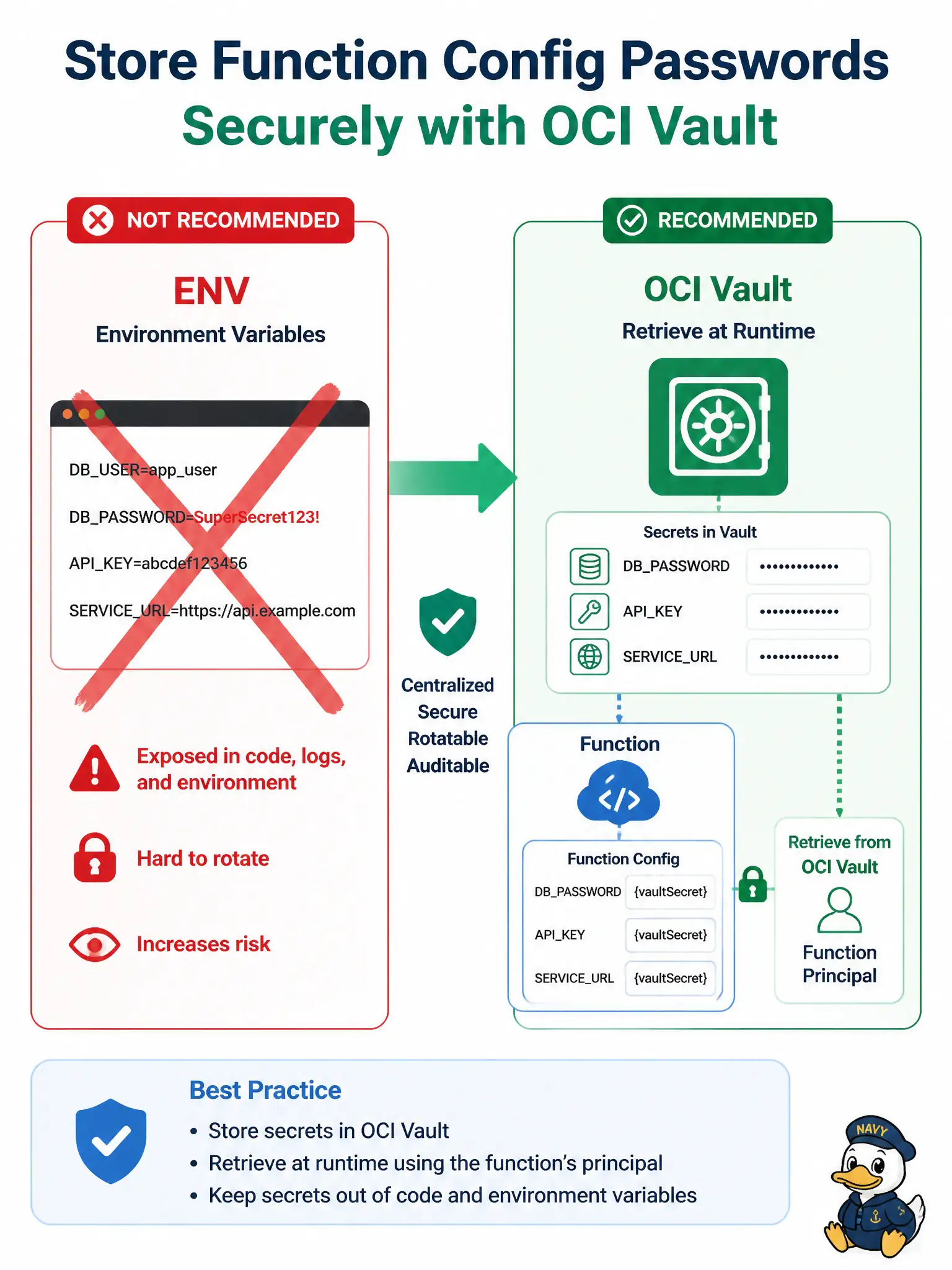 To Create an exciting colorful infographic that explains the concepts in the question: Question: During review of a licensing Oracle Function, a database password is found in Function application config and duplicated as an ENV in the image. What should replace both? Correct Answer: Store the password in OCI Vault and retrieve it at runtime with a resource or workload principal Put EVERY visible label in double quotes. No people. No A/B/C/D letters. In one of the four corners put a little "Navy Duck".