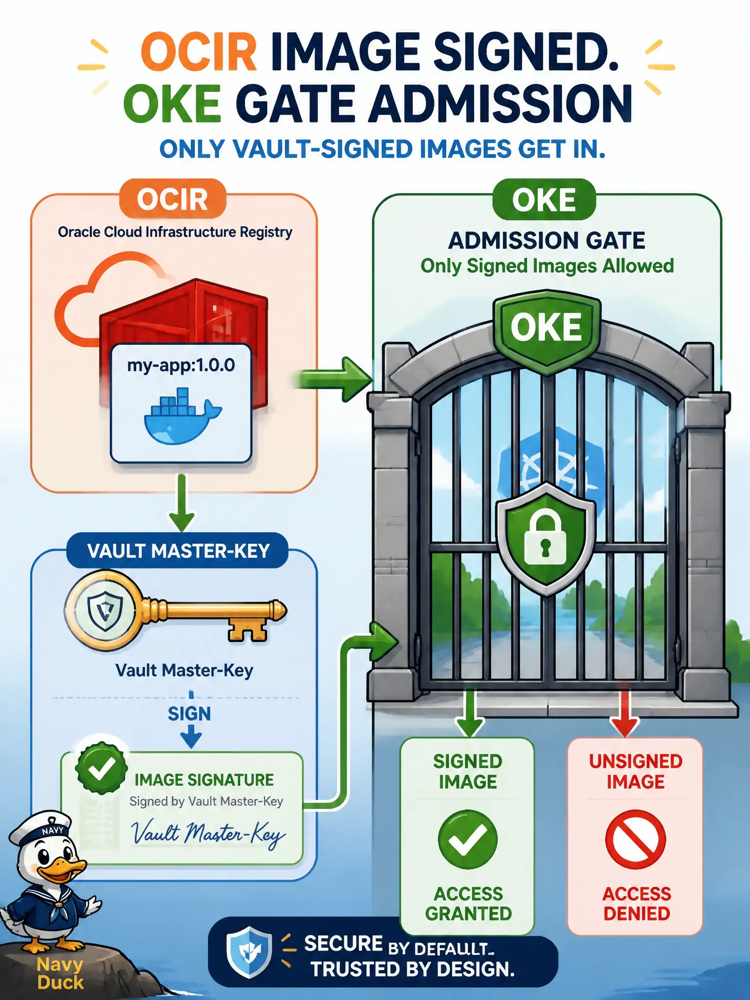 To Create an exciting colorful infographic that explains the concepts in the question: Question: The city’s enhanced OKE cluster must admit only trusted images from OCIR. Which image-integrity approach is in scope for this developer exam? Correct Answer: Sign images with a Vault master key and configure the cluster to admit only signed images Put EVERY visible label in double quotes. No people. No A/B/C/D letters. In one of the four corners put a little "Navy Duck".