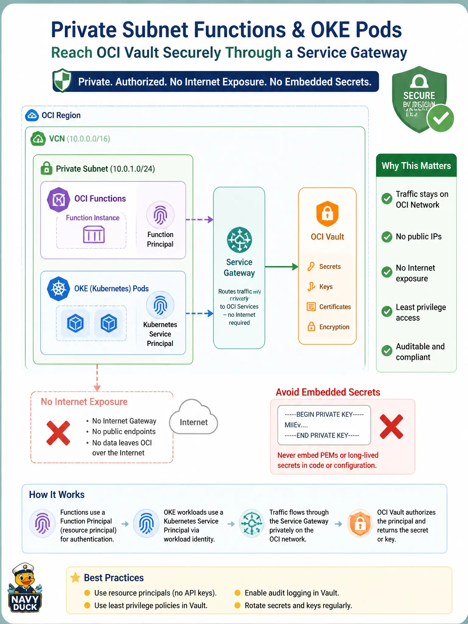 To Create an exciting colorful infographic that explains the concepts in the question: Question: Private-subnet Oracle Functions and OKE Pods for the city intranet must reach Vault without exposing the apps to the internet or dropping user keys on nodes. What is the appropriate pattern? Correct Answer: Reach Vault over a service gateway from the VCN and authenticate with a resource or workload principal Put EVERY visible label in double quotes. No people. No A/B/C/D letters. In one of the four corners put a little "Navy Duck".