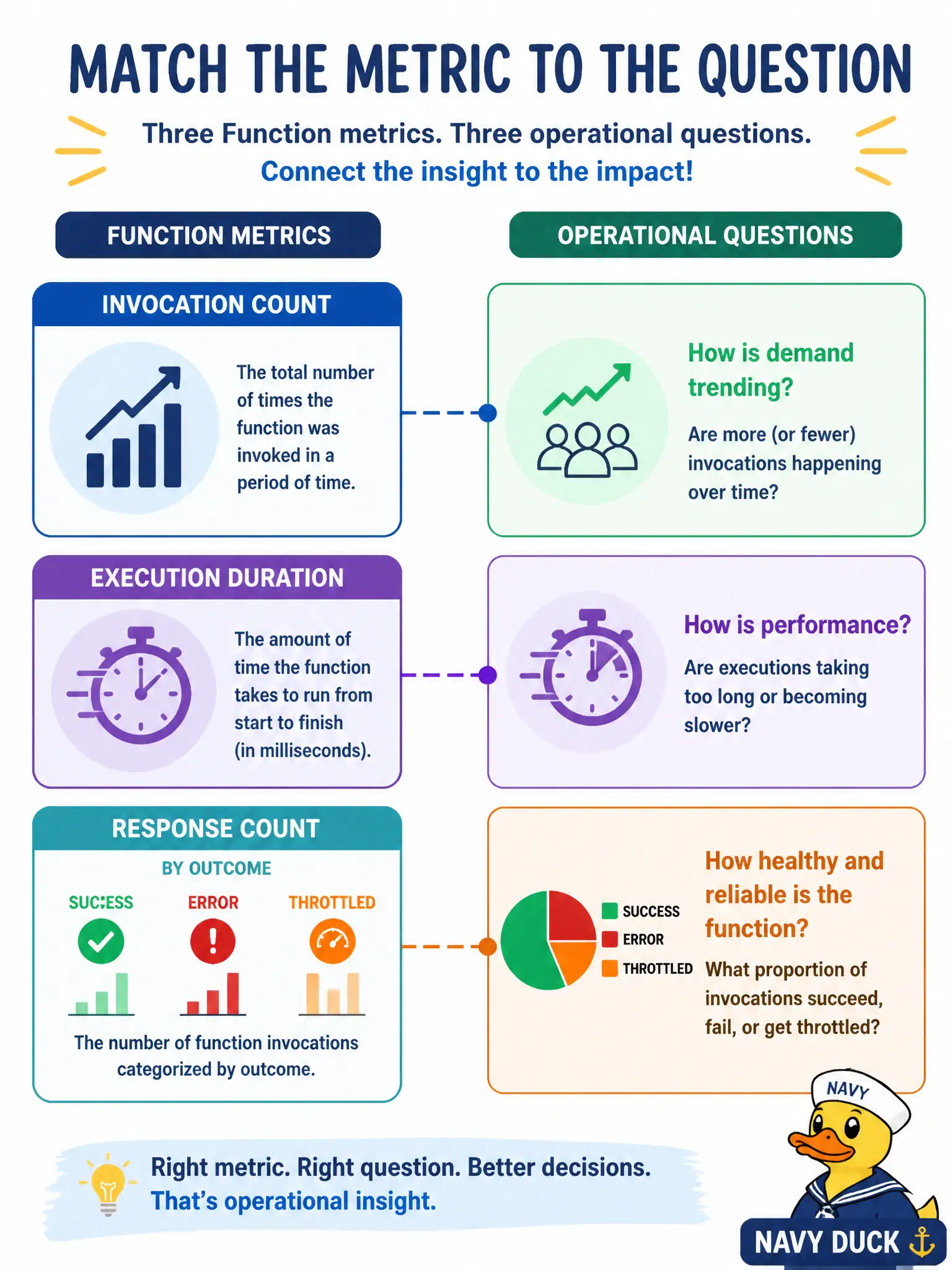 To Create an exciting colorful infographic that explains the concepts in the question: Question: Citizens report that a permitting Function sometimes fails, sometimes feels slow, and sometimes seems overwhelmed. Which metric mapping is correct? Correct Answer: FunctionInvocationCount shows how often it ran; FunctionExecutionDuration shows how long in milliseconds; FunctionResponseCount by responseType separates Success, Error, and Throttled Put EVERY visible label in double quotes. No people. No A/B/C/D letters. In one of the four corners put a little "Navy Duck".