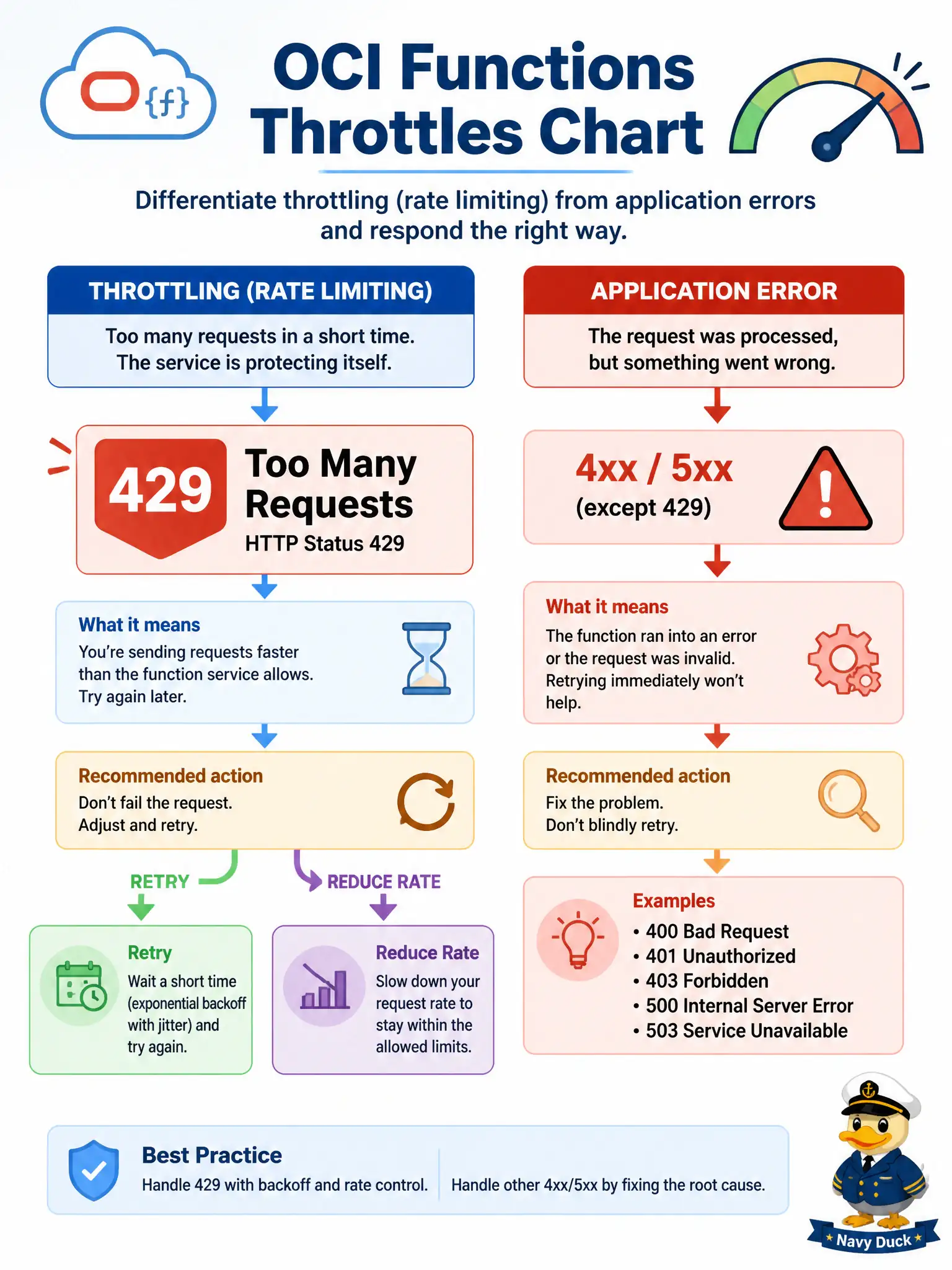 To Create an exciting colorful infographic that explains the concepts in the question: Question: The Throttles chart for a city’s notifications Function lights up during a mailing spike. What does a throttled invocation mean, and what should developers do first? Correct Answer: The request received 429 Too Many Requests; retry and reduce invoke rate rather than treating it as an application exception Put EVERY visible label in double quotes. No people. No A/B/C/D letters. In one of the four corners put a little "Navy Duck".