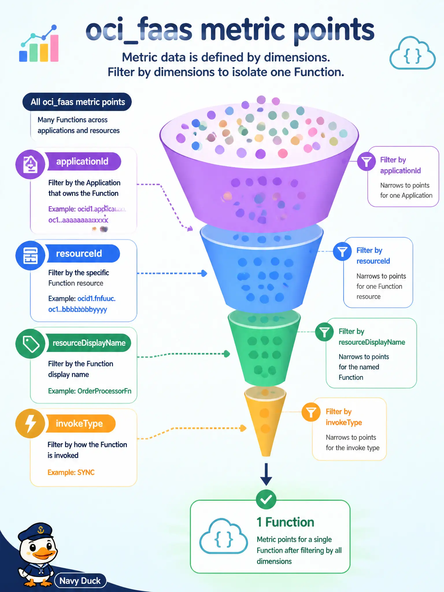To Create an exciting colorful infographic that explains the concepts in the question: Question: Service Metrics for ocifaas shows noise from every Function in the compartment. How should an operator isolate one permitting Function’s charts? Correct Answer: Filter or group by dimensions such as resourceId or resourceDisplayName (and related fields like applicationId or invokeType), or open that function’s own Monitoring charts Put EVERY visible label in double quotes. No people. No A/B/C/D letters. In one of the four corners put a little "Navy Duck".