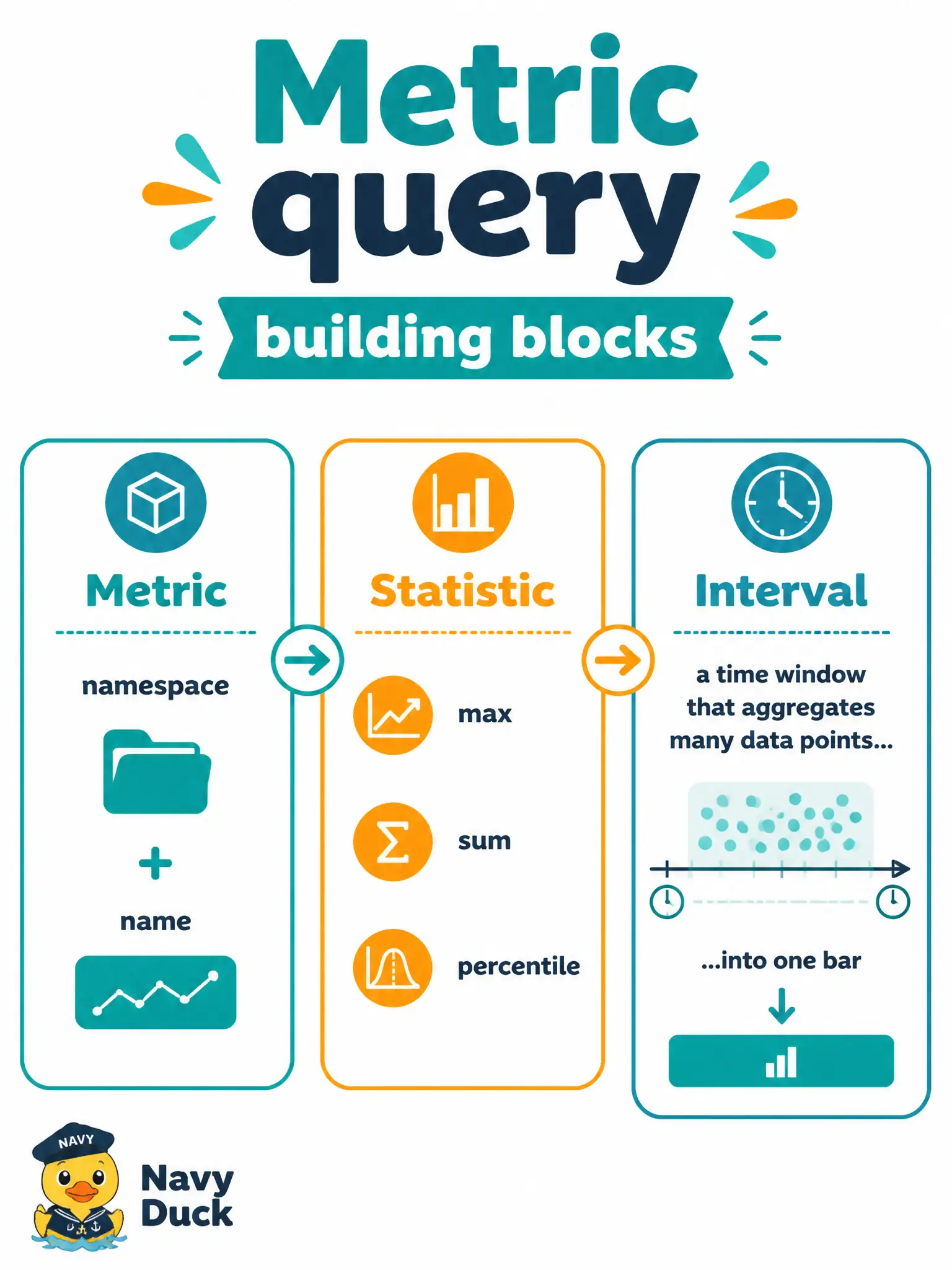 To Create an exciting colorful infographic that explains the concepts in the question: Question: A city parking-permit portal team wants a Monitoring chart that shows peak API Gateway request volume during permit renewals. Besides the metric name in the ociapigateway namespace, which two other pieces must the metric query include? Correct Answer: A statistic such as max or sum, and an interval that aggregates raw points into one value Put EVERY visible label in double quotes. No people. No A/B/C/D letters. In one of the four corners put a little "Navy Duck".