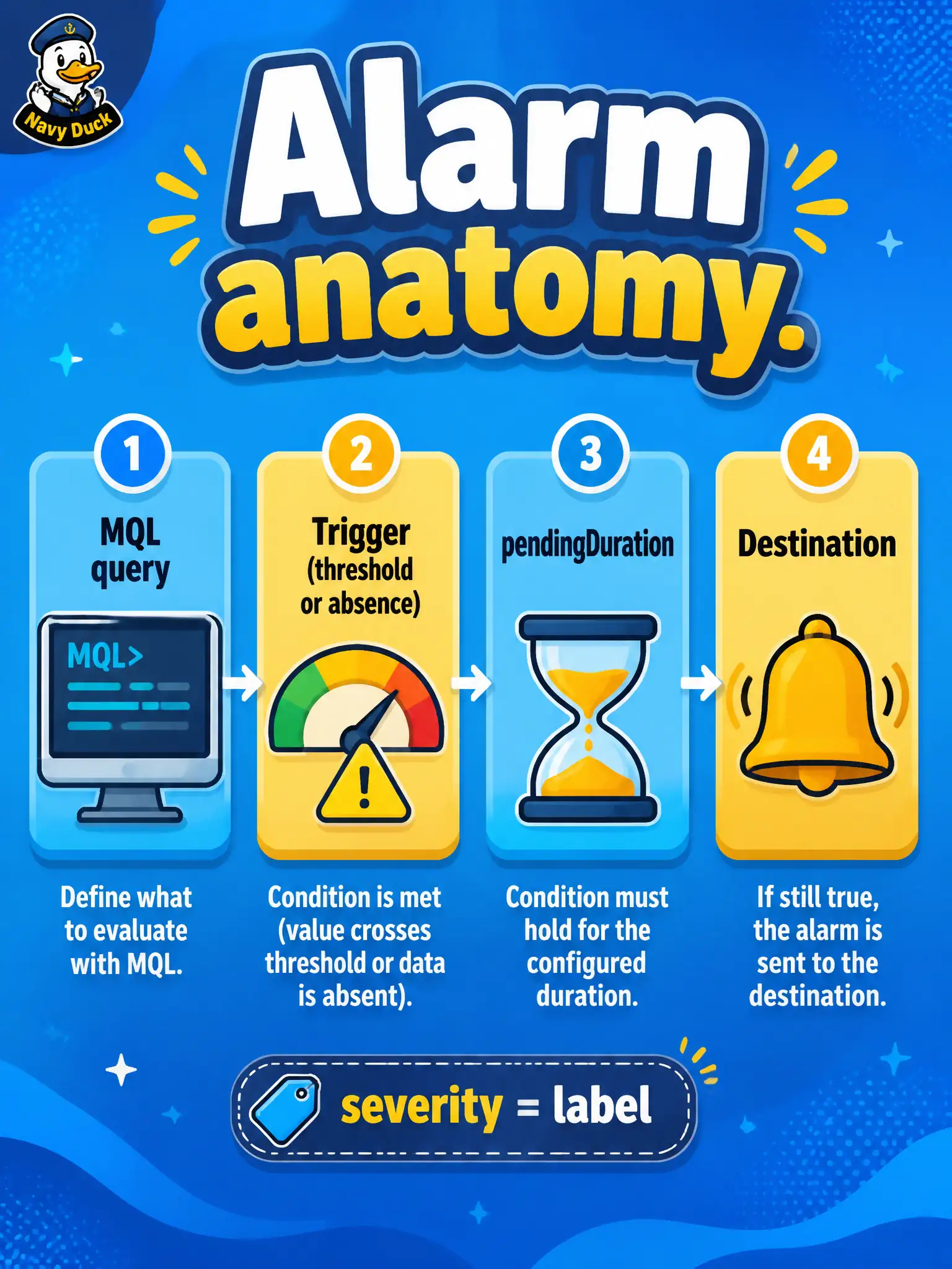 To Create an exciting colorful infographic that explains the concepts in the question: Question: The municipal snow-route dispatcher wants an alarm that pages on-call when permit-API latency stays high, but a single one-minute spike should not wake anyone. Which alarm design matches OCI Monitoring practice? Correct Answer: Attach an MQL query, choose a threshold or missing-data trigger, set a pendingDuration, and pick a destination Put EVERY visible label in double quotes. No people. No A/B/C/D letters. In one of the four corners put a little "Navy Duck".