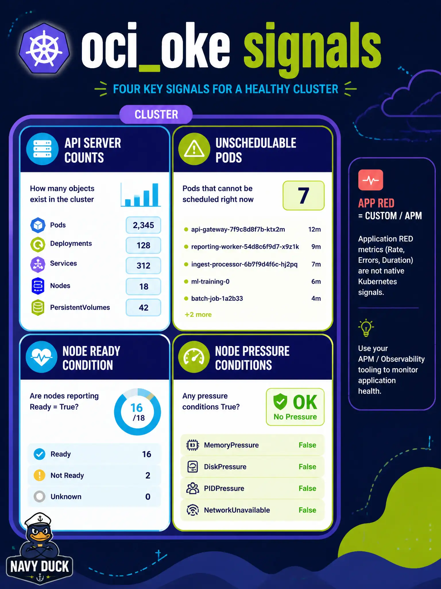 To Create an exciting colorful infographic that explains the concepts in the question: Question: A water-utility OKE cluster shows citizen-portal pods stuck Pending while nodes report not Ready. Which Monitoring approach matches what OCI emits automatically for the cluster and nodes? Correct Answer: Use the ocioke namespace for API server counts, unschedulable pods, node state, and Kubernetes node conditions Put EVERY visible label in double quotes. No people. No A/B/C/D letters. In one of the four corners put a little "Navy Duck".
