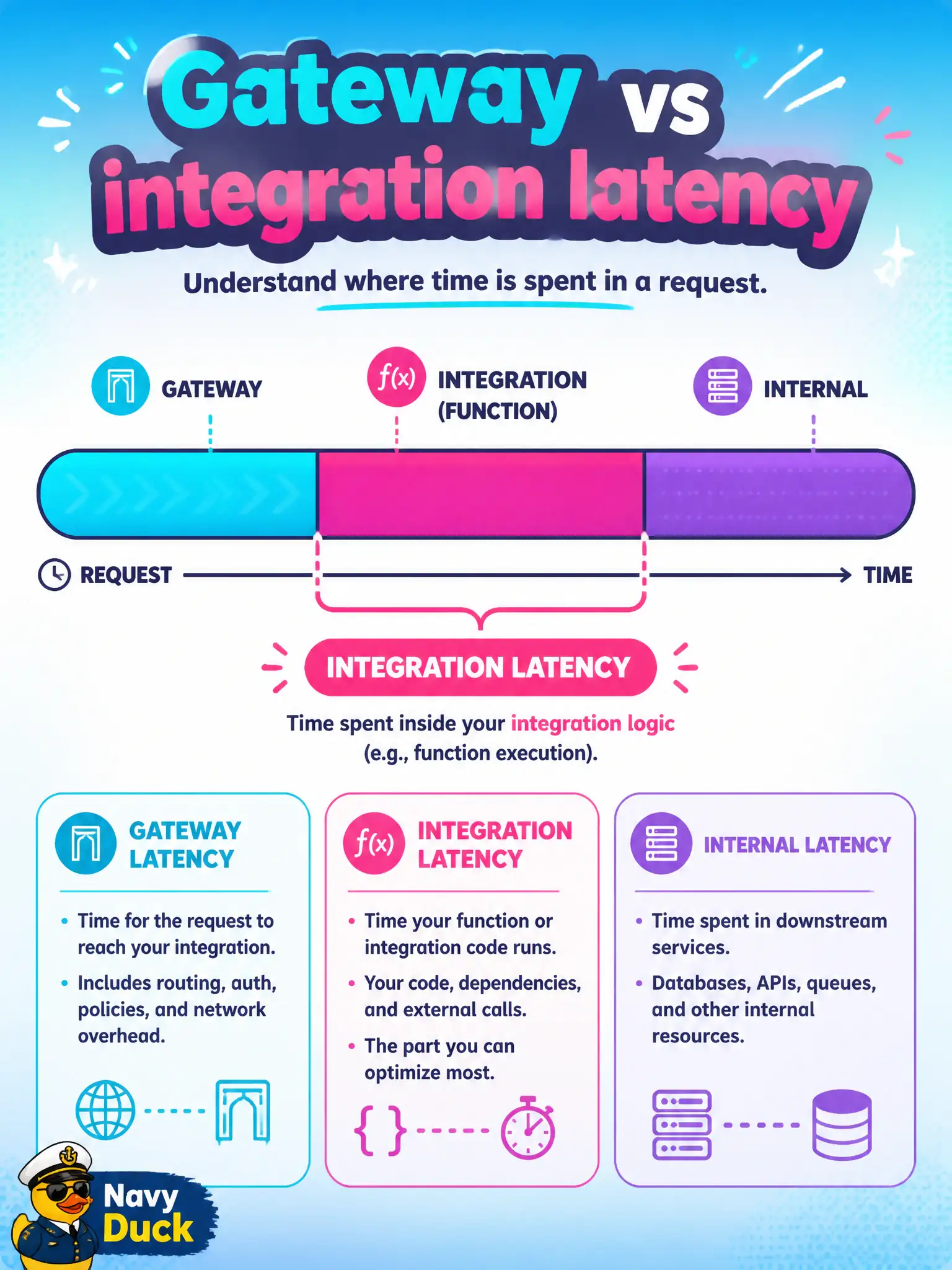 To Create an exciting colorful infographic that explains the concepts in the question: Question: Citizens report slow permit lookups through API Gateway in front of an Oracle Function. Which metric pair best separates gateway overhead from time spent in the Function backend? Correct Answer: Latency (gateway plus integration plus internal) compared with IntegrationLatency for time in the Function or HTTP backend Put EVERY visible label in double quotes. No people. No A/B/C/D letters. In one of the four corners put a little "Navy Duck".