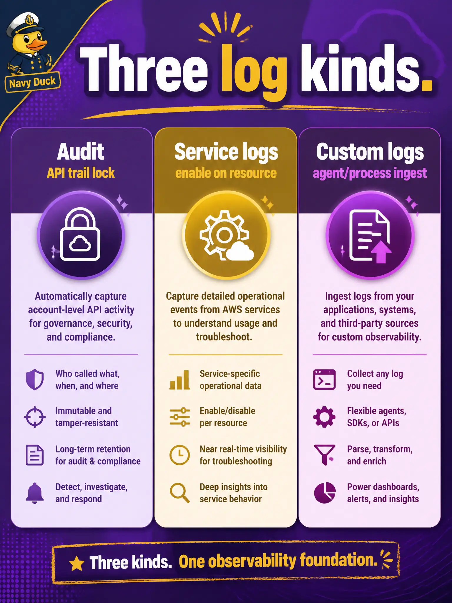 To Create an exciting colorful infographic that explains the concepts in the question: Question: A building-permit team needs application print lines from an Oracle Function, not the tenancy’s public-API trail. Which Logging kind should they enable for that Functions output? Correct Answer: Enable the Functions service log category (and use custom logs for process-ingested app output where required) Put EVERY visible label in double quotes. No people. No A/B/C/D letters. In one of the four corners put a little "Navy Duck".