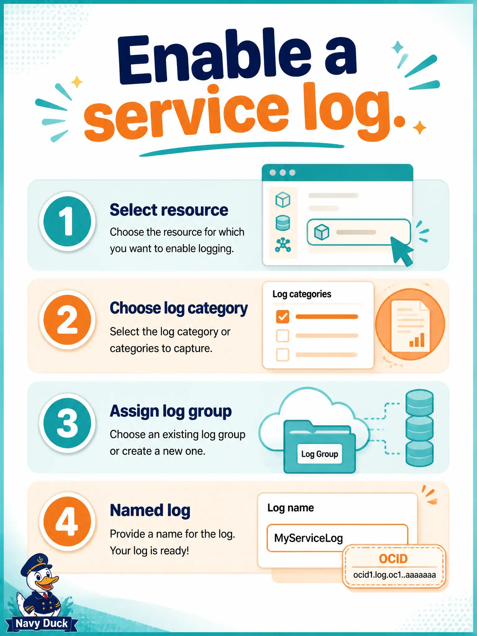 To Create an exciting colorful infographic that explains the concepts in the question: Question: The library card-renewal API Gateway has no events in Logging yet. What must the developer do so the service starts writing those events? Correct Answer: Enable the gateway’s service log category, place the log in a log group in a compartment, and name the log Put EVERY visible label in double quotes. No people. No A/B/C/D letters. In one of the four corners put a little "Navy Duck".