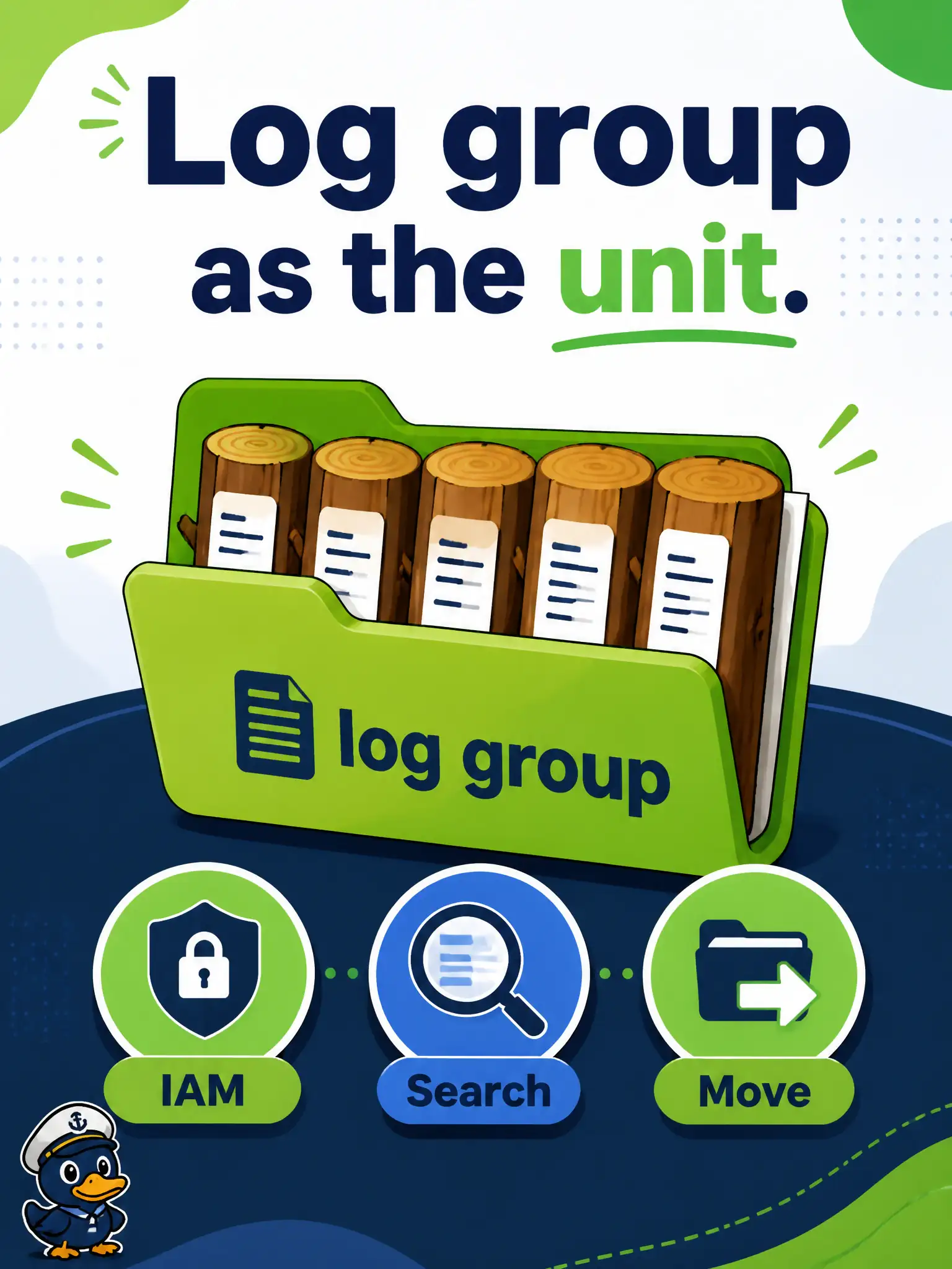 To Create an exciting colorful infographic that explains the concepts in the question: Question: A city IT lead wants one IAM boundary and one search scope for all recreation-booking logs across environments. Which Logging construct is the unit that provides that management shape? Correct Answer: A log group in a compartment that holds the logs and moves with them Put EVERY visible label in double quotes. No people. No A/B/C/D letters. In one of the four corners put a little "Navy Duck".