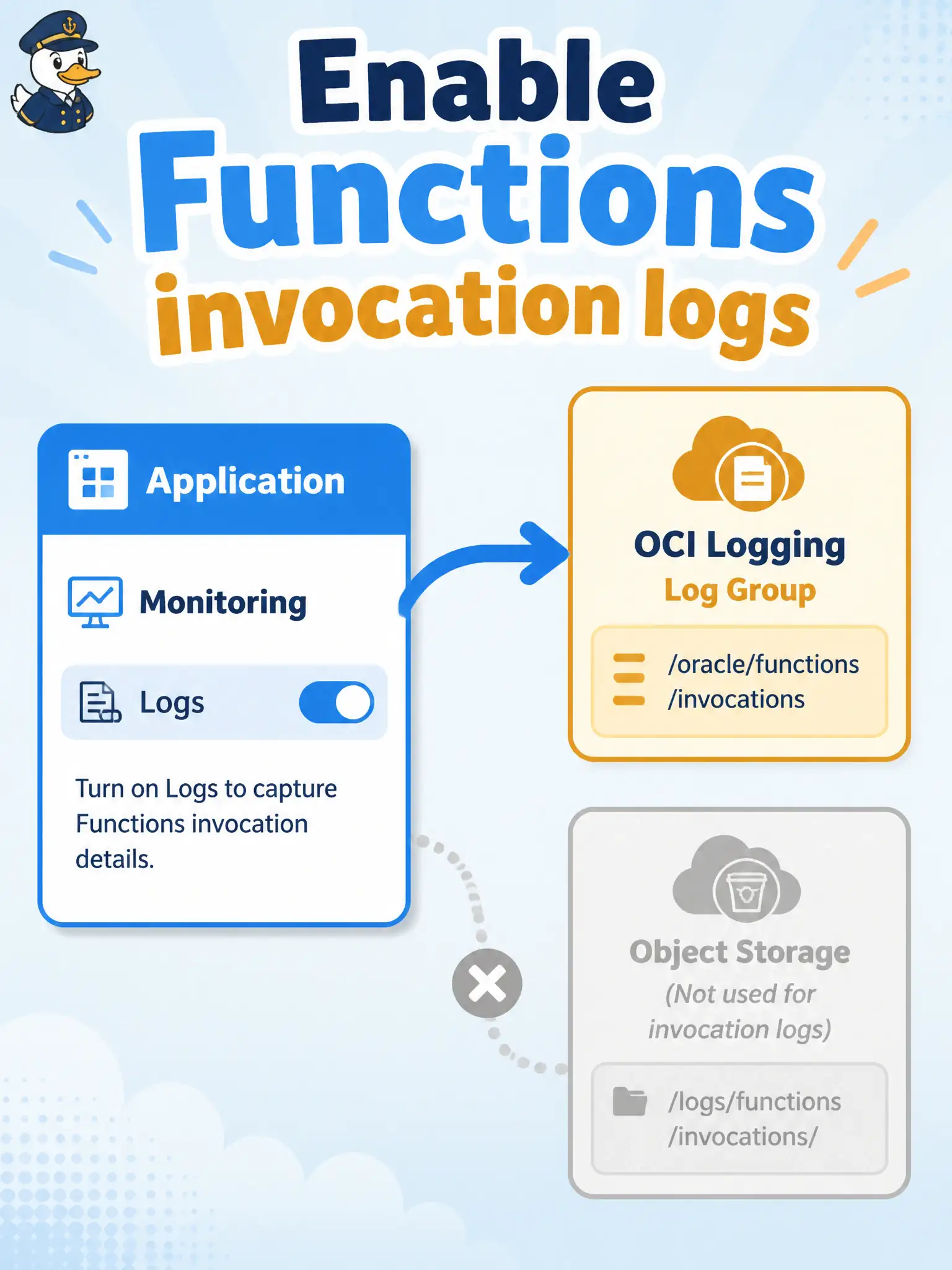To Create an exciting colorful infographic that explains the concepts in the question: Question: Where does a developer enable Function Invocation Logs so default invocation records appear for functions in a municipal payments Fn application? Correct Answer: On the Functions application (Monitoring tab → Logs), with OCI Logging as the recommended store Put EVERY visible label in double quotes. No people. No A/B/C/D letters. In one of the four corners put a little "Navy Duck".
