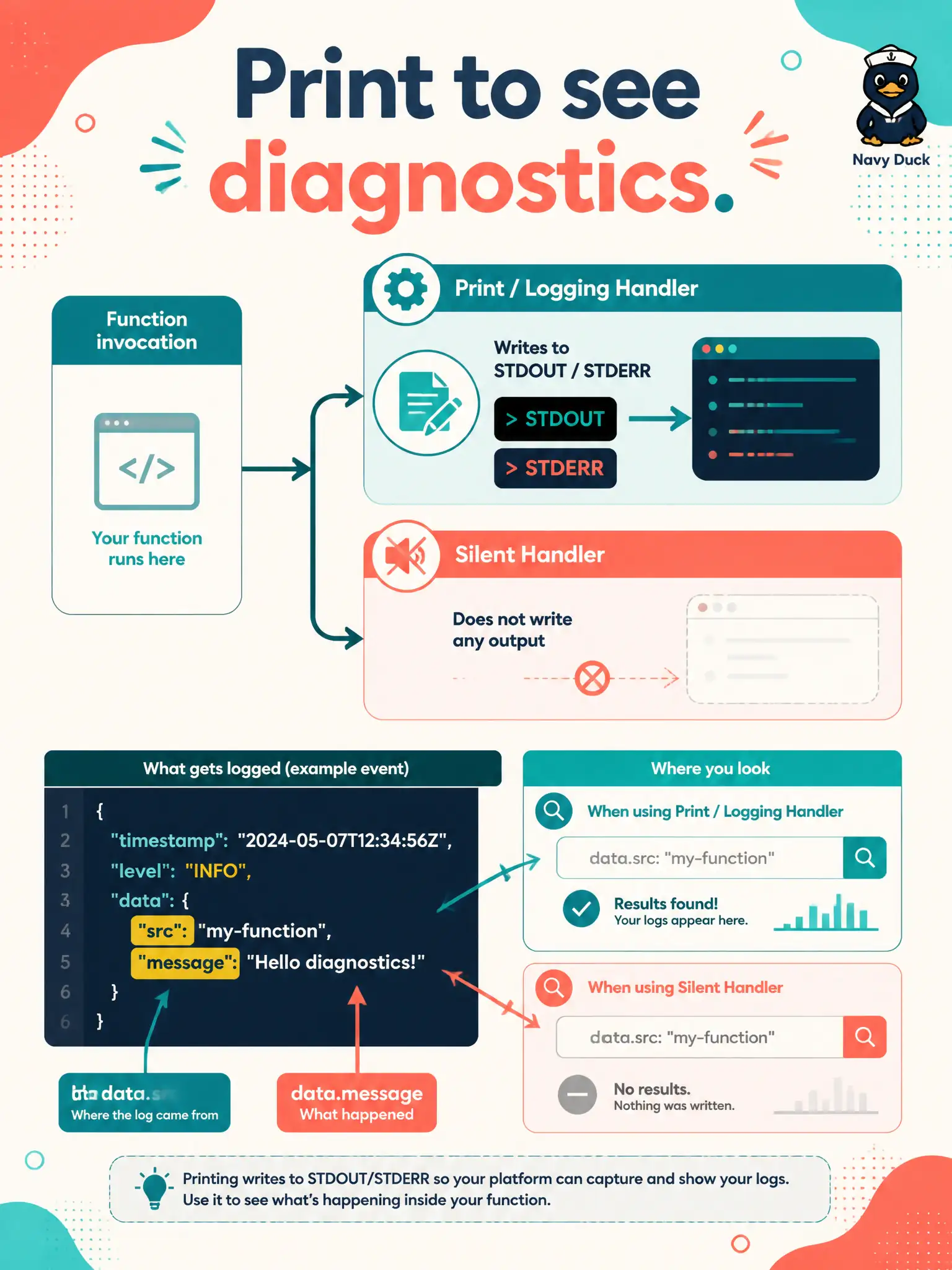 To Create an exciting colorful infographic that explains the concepts in the question: Question: After enabling invocation logs, a tax-assessment Function still shows no diagnostic lines about which parcel ID failed. What else must be true for those custom lines to appear in Logging? Correct Answer: The handler must write to stdout/stderr or a language logger so events carry data.src and data.message Put EVERY visible label in double quotes. No people. No A/B/C/D letters. In one of the four corners put a little "Navy Duck".