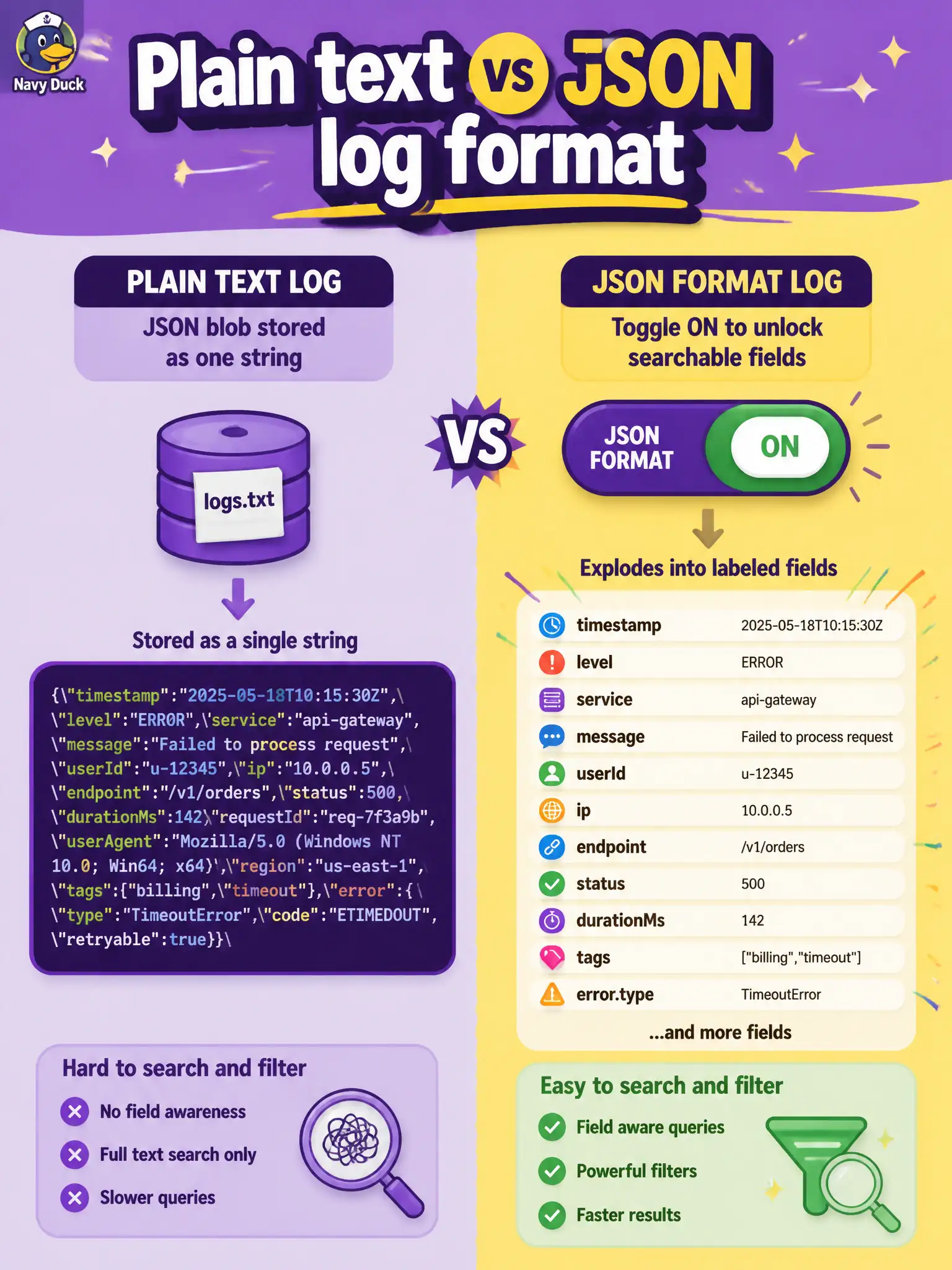 To Create an exciting colorful infographic that explains the concepts in the question: Question: A permit-status Function prints valid JSON objects, but Logging Search cannot filter on nested fields. Which application setting change unlocks structured fields for advanced filters? Correct Answer: Set the Functions application logging line format to JSON so valid JSON lines become structured fields Put EVERY visible label in double quotes. No people. No A/B/C/D letters. In one of the four corners put a little "Navy Duck".