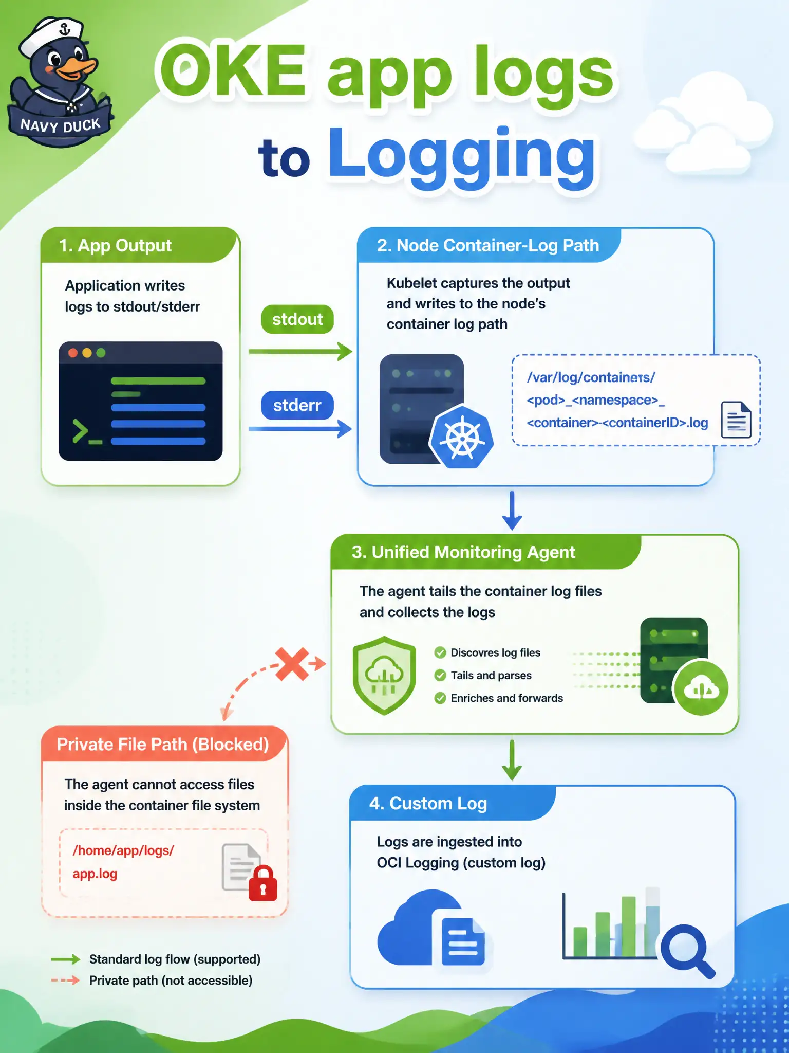 To Create an exciting colorful infographic that explains the concepts in the question: Question: A transit-pass microservice on OKE writes helpful errors to stdout, but Logging still shows nothing from the app. Which path correctly gets those lines into OCI Logging? Correct Answer: Keep stdout/stderr to the node container-log path, then create a custom log plus Unified Monitoring Agent configuration that reads that path Put EVERY visible label in double quotes. No people. No A/B/C/D letters. In one of the four corners put a little "Navy Duck".