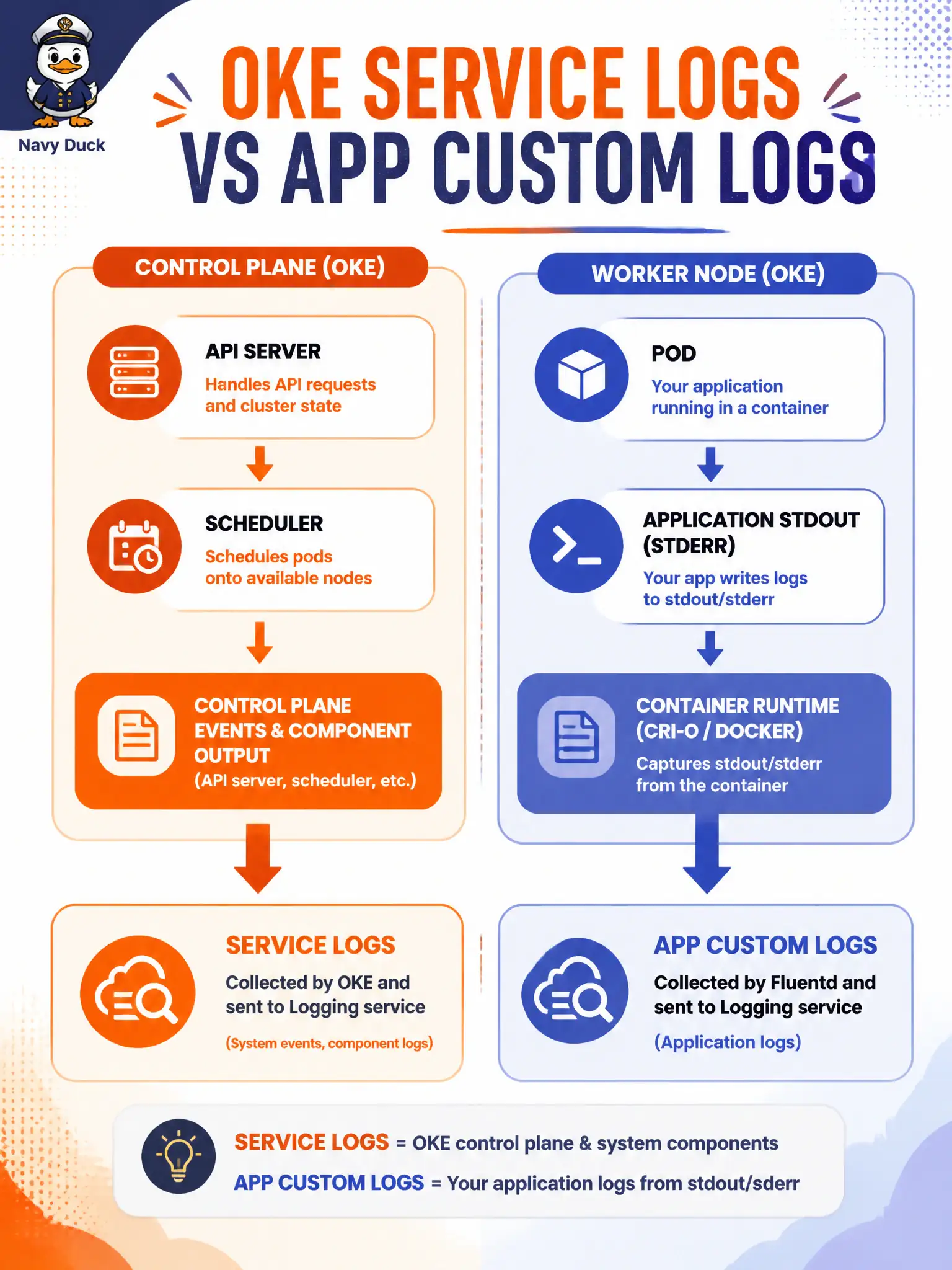 To Create an exciting colorful infographic that explains the concepts in the question: Question: Pods for a marina slip-reservation app will not schedule, and the team needs control-plane scheduler and API server detail—not the app’s stdout. Which log kind answers that question? Correct Answer: Kubernetes Engine service logs for control-plane processes (API server, scheduler, controllers) Put EVERY visible label in double quotes. No people. No A/B/C/D letters. In one of the four corners put a little "Navy Duck".