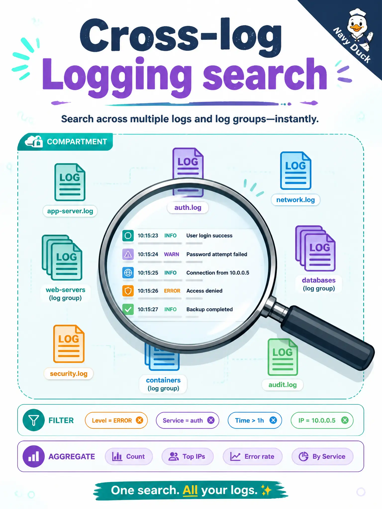 To Create an exciting colorful infographic that explains the concepts in the question: Question: During a festival ticket outage, operators need one Logging query that spans the API Gateway service log and the Functions invocation log group. What does OCI Logging search support? Correct Answer: One query can cover multiple logs, multiple log groups, or a compartment, with filter and aggregate options Put EVERY visible label in double quotes. No people. No A/B/C/D letters. In one of the four corners put a little "Navy Duck".